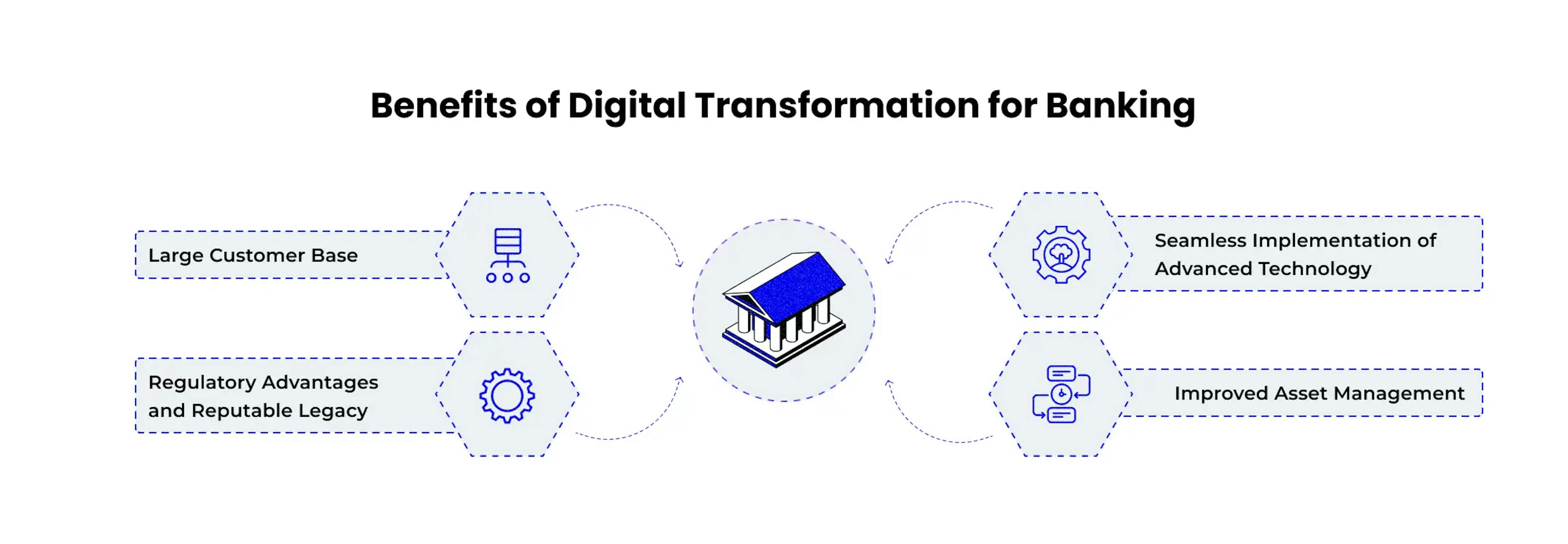 Benefits of Digital Transformation for Banking