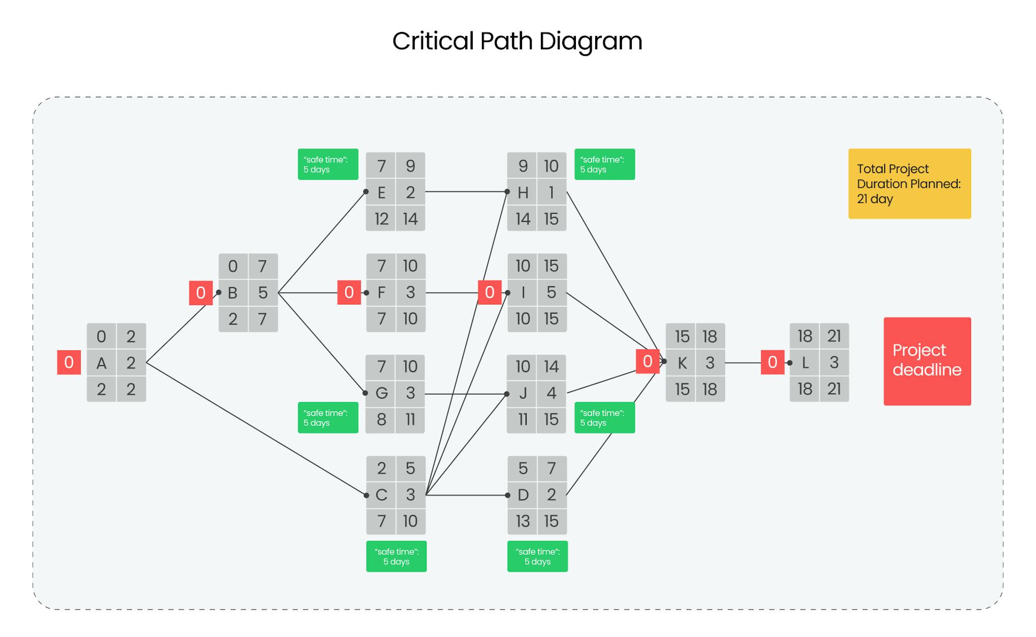 Critical Chain Diagram Example