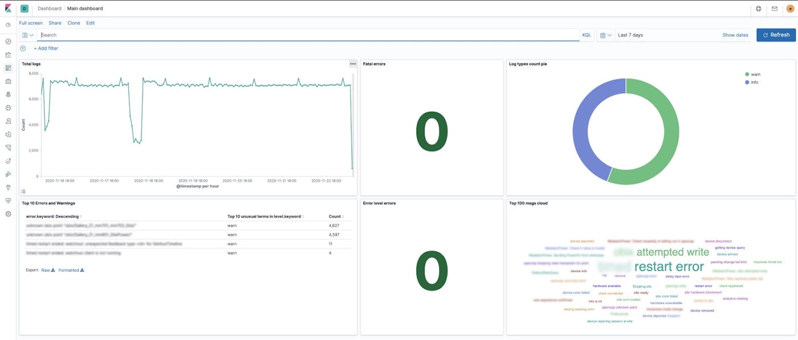 Kibana Dashboard.