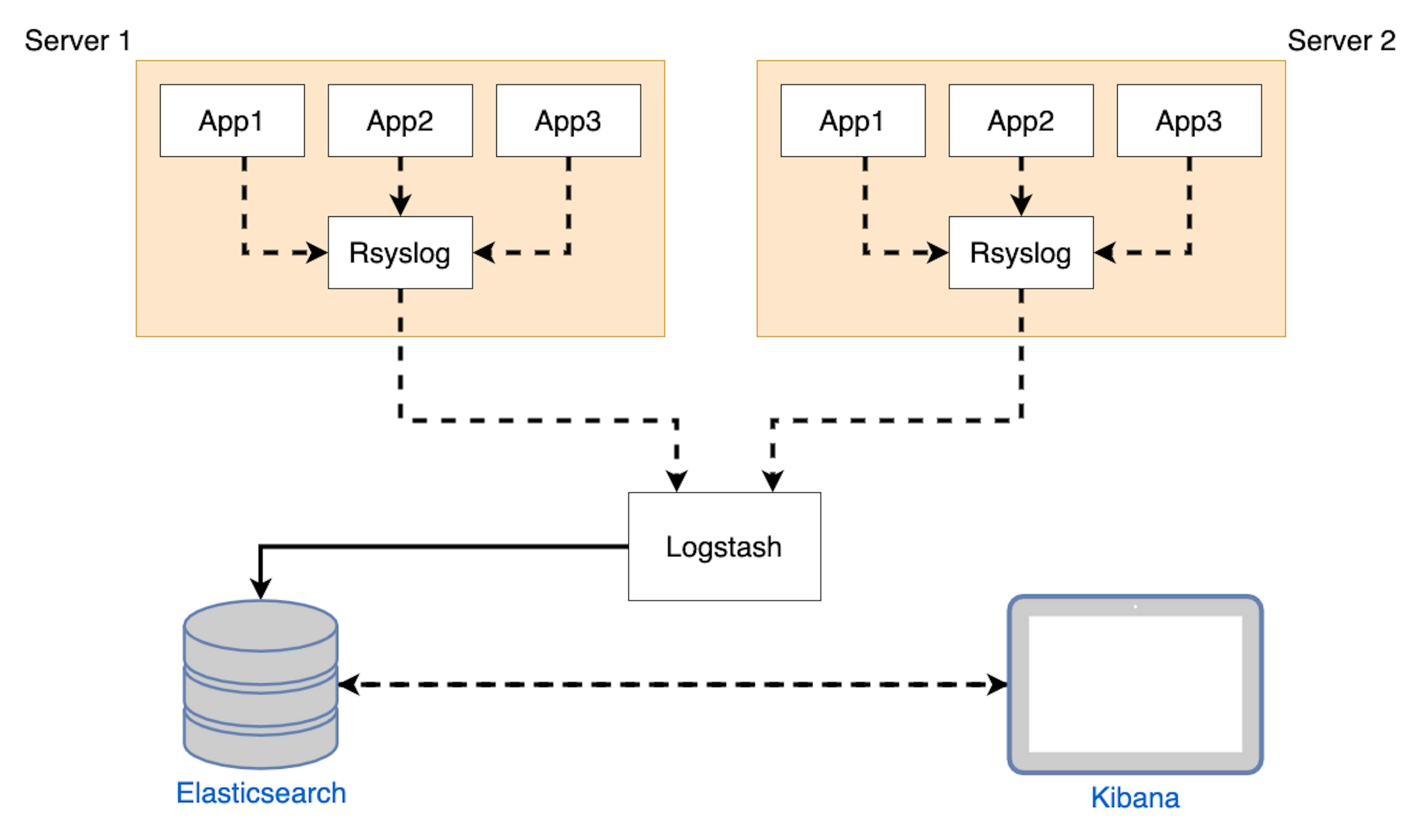 Log Collecting with ELK and Rsyslog.