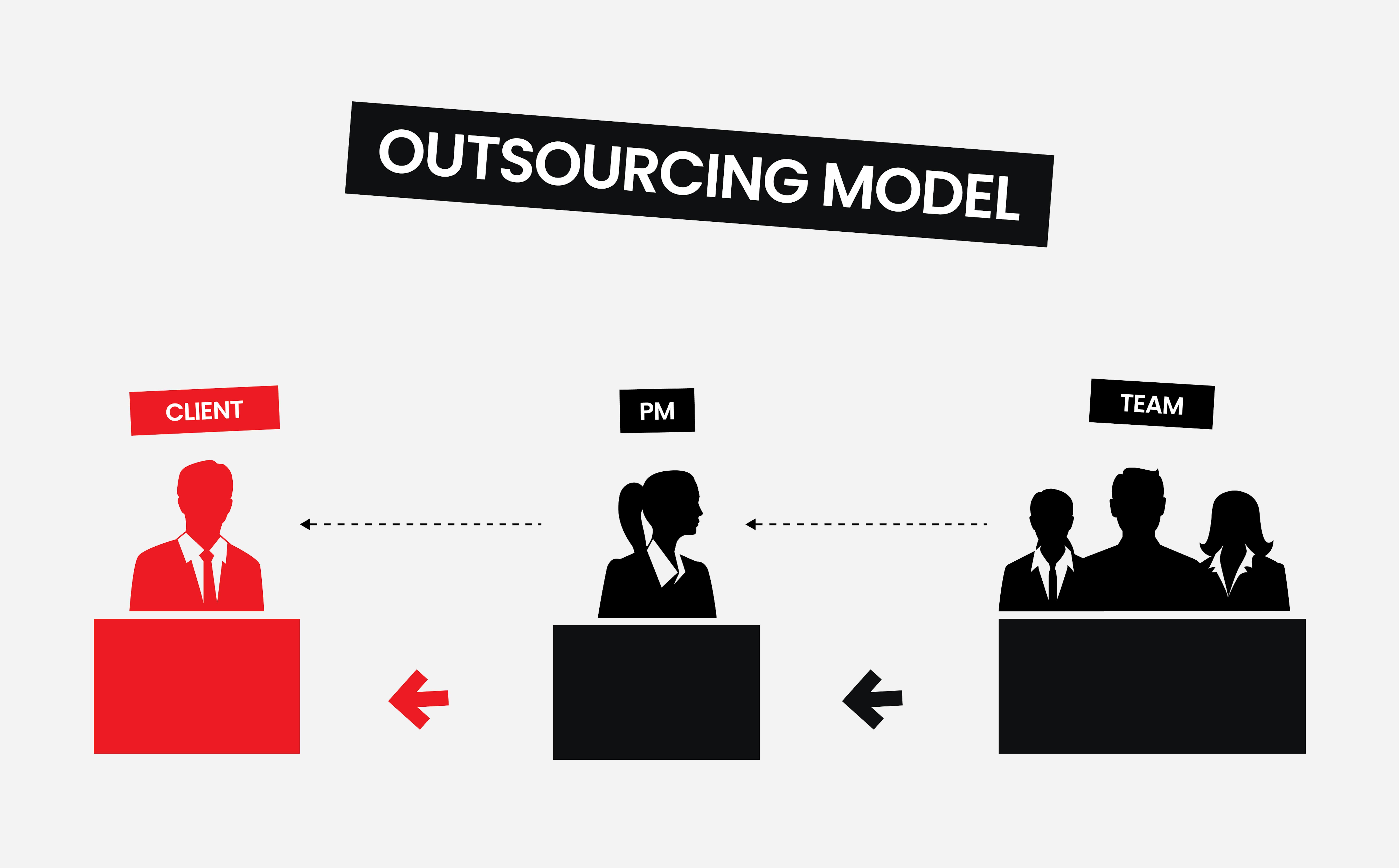 Outsourcing model.