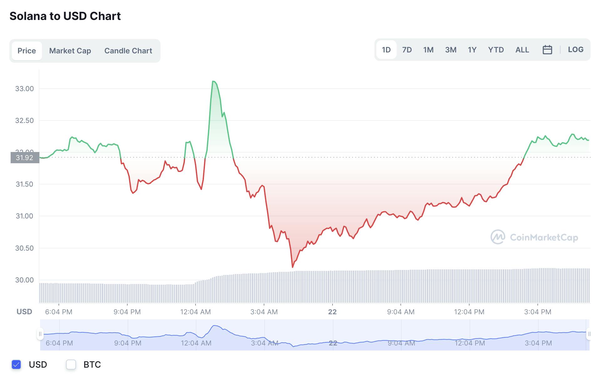 Solana to USD Chart