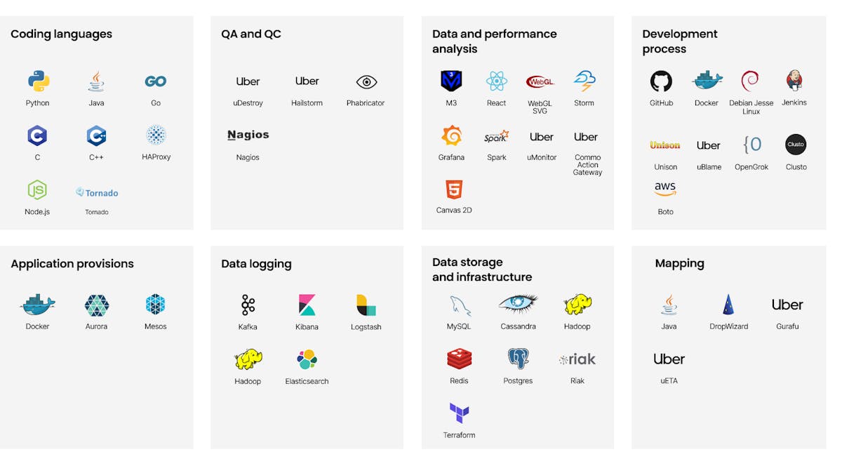 Uber Tech Stack.