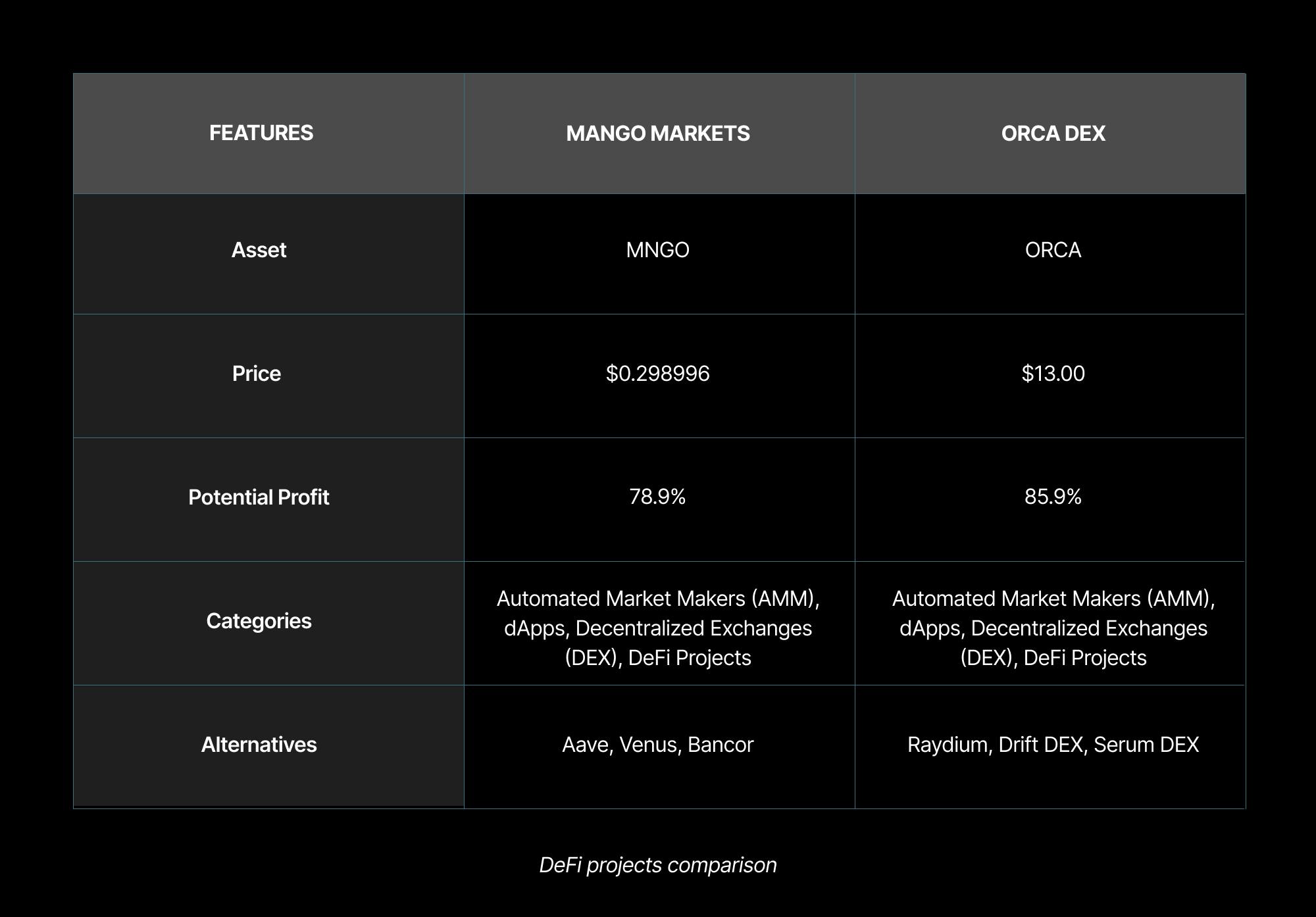 DeFi projects comparison.