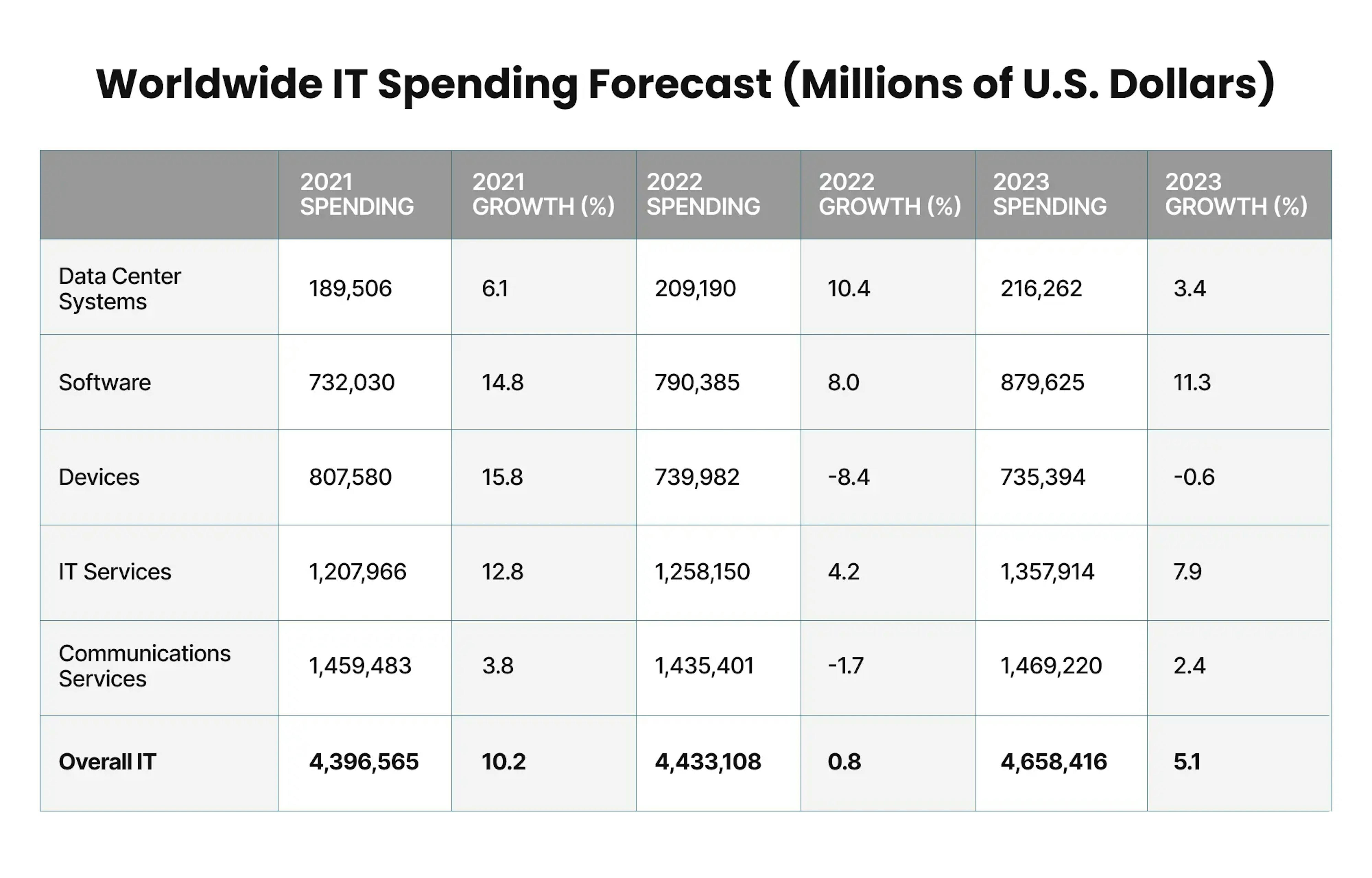 Worldwide IT Spending Forecast (Millions of U.S. Dollars)