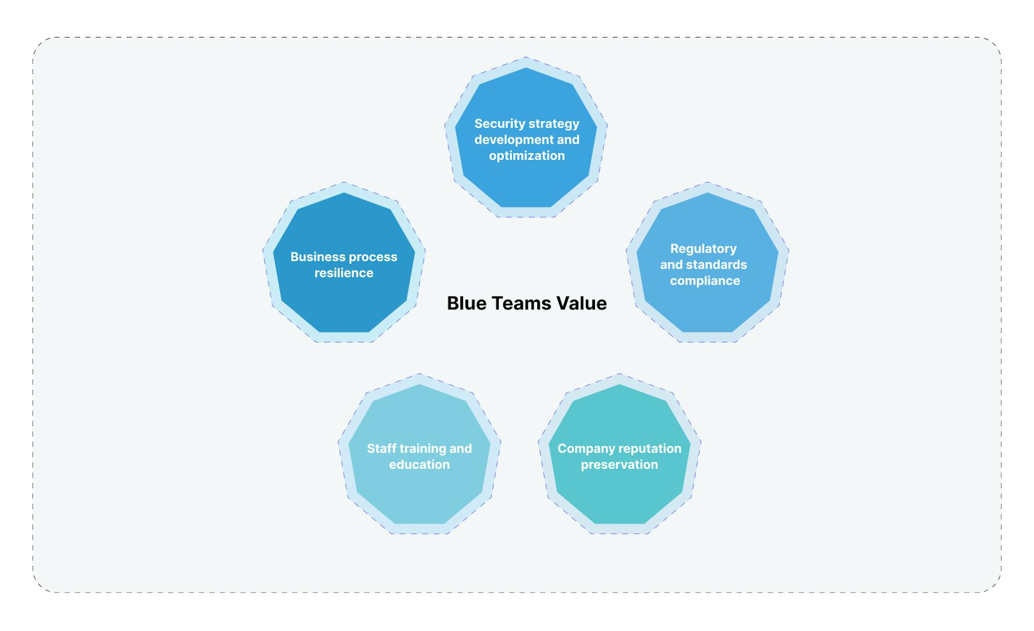 Value blue teams bring to companies