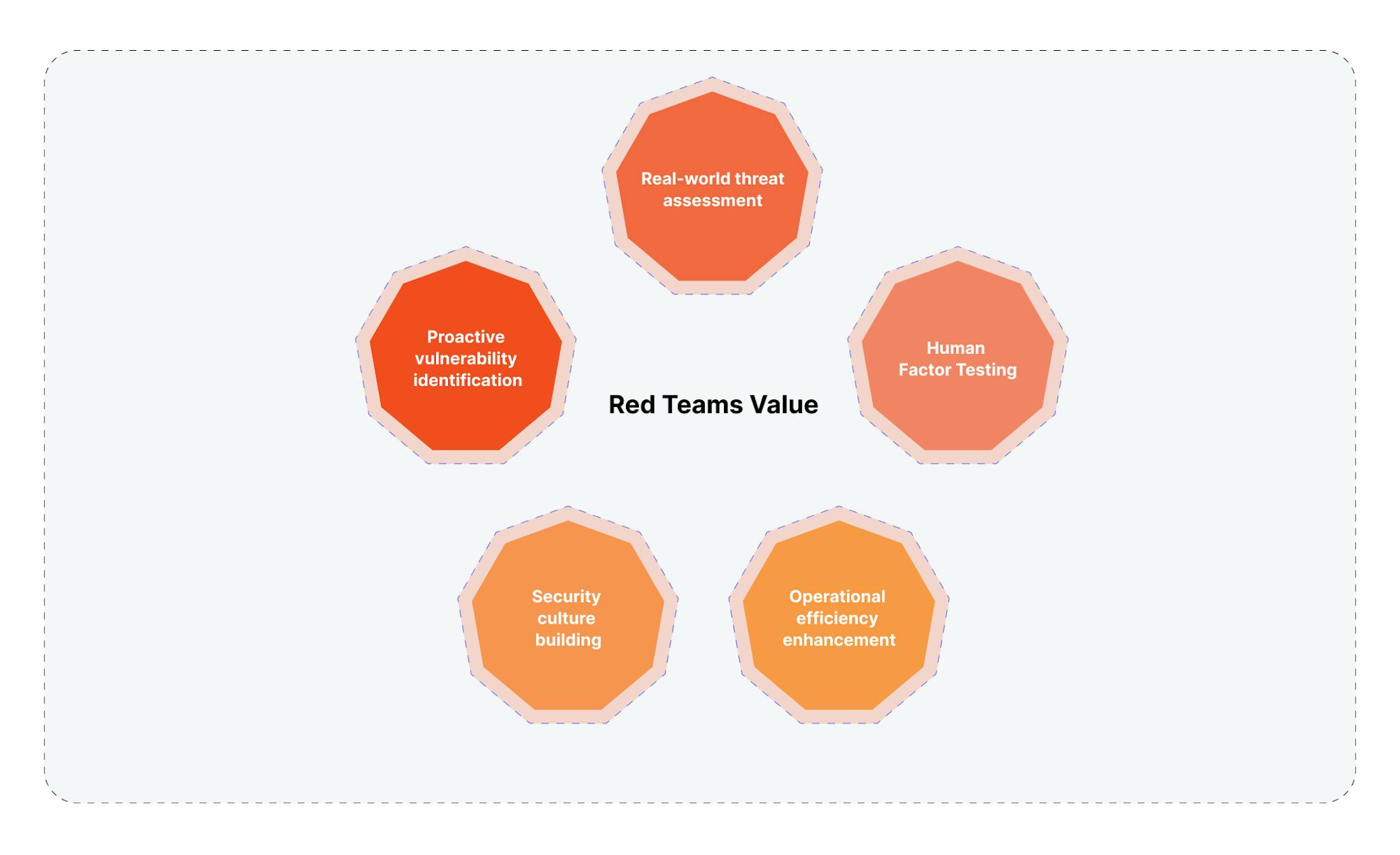 Value red teams bring to companies
