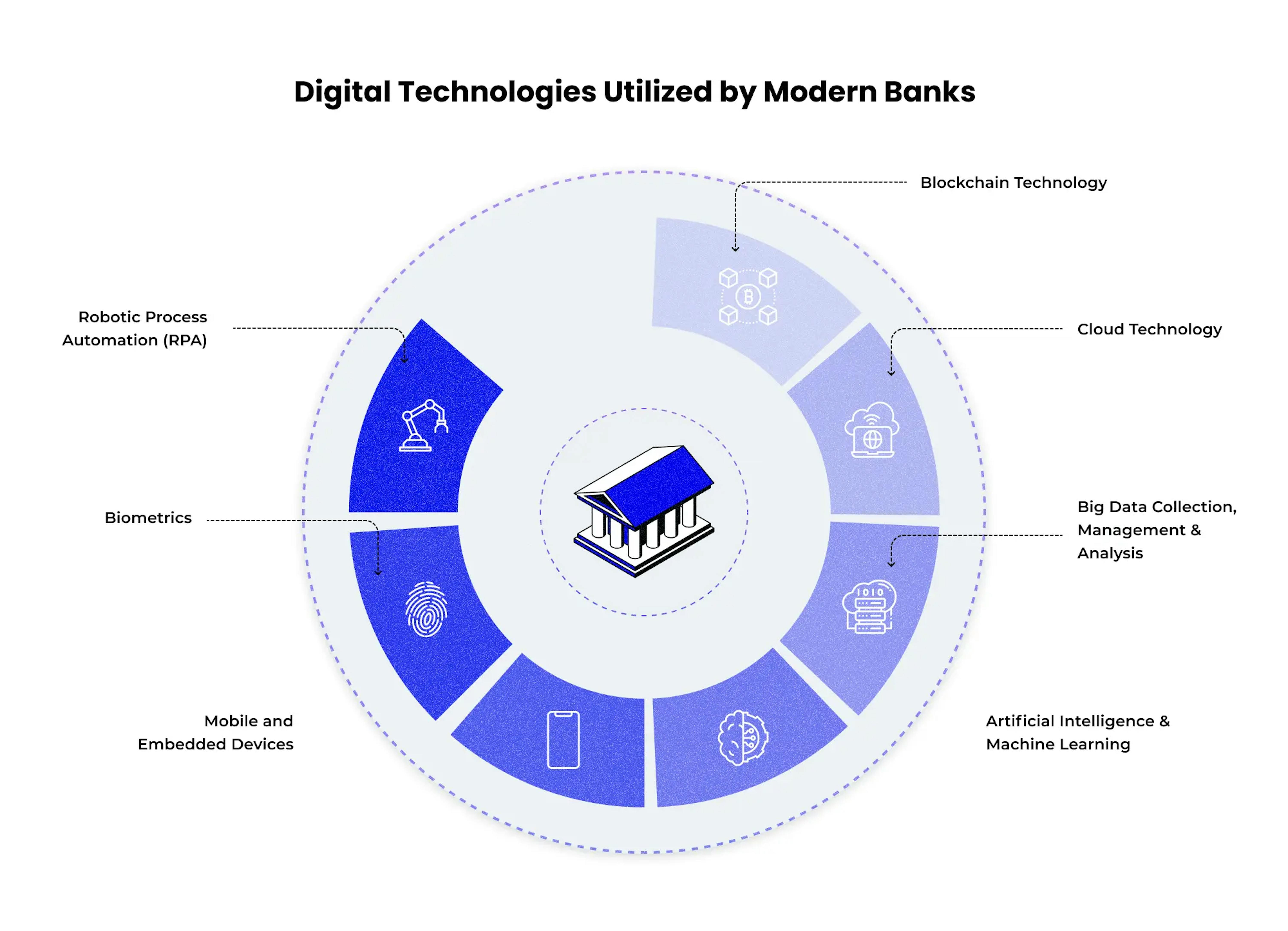 Digital Technologies Utilized by Modern Banks