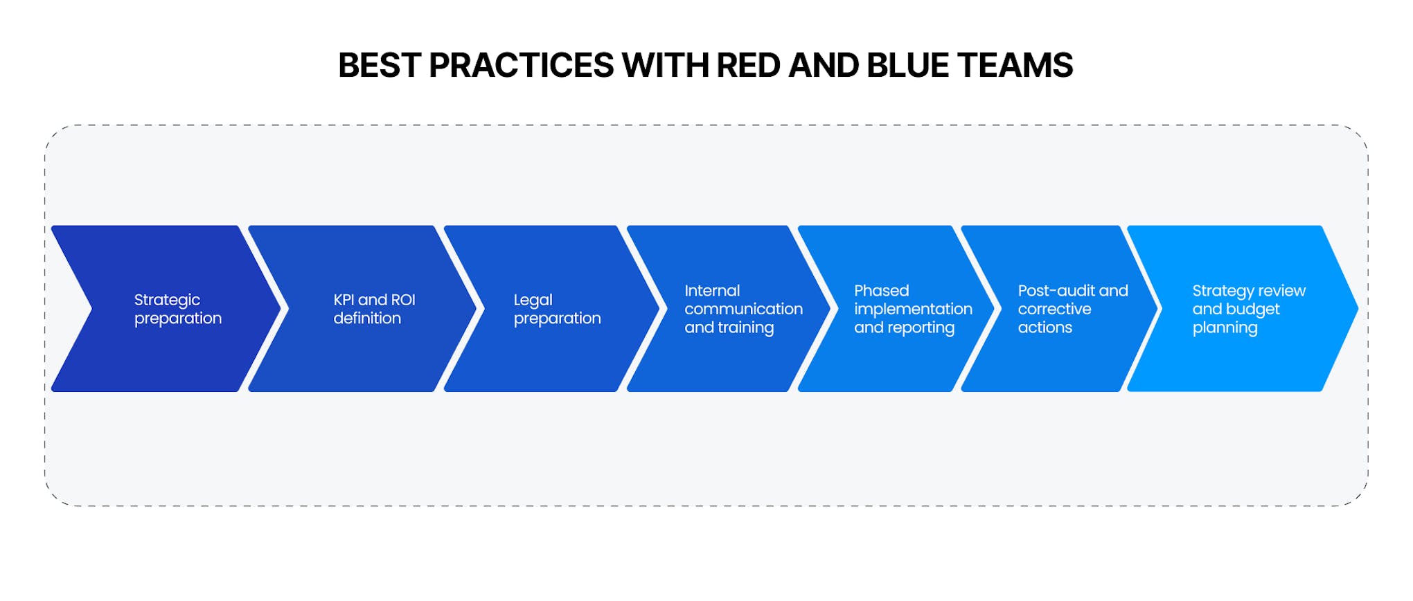 Best practices for working with red and blue teams