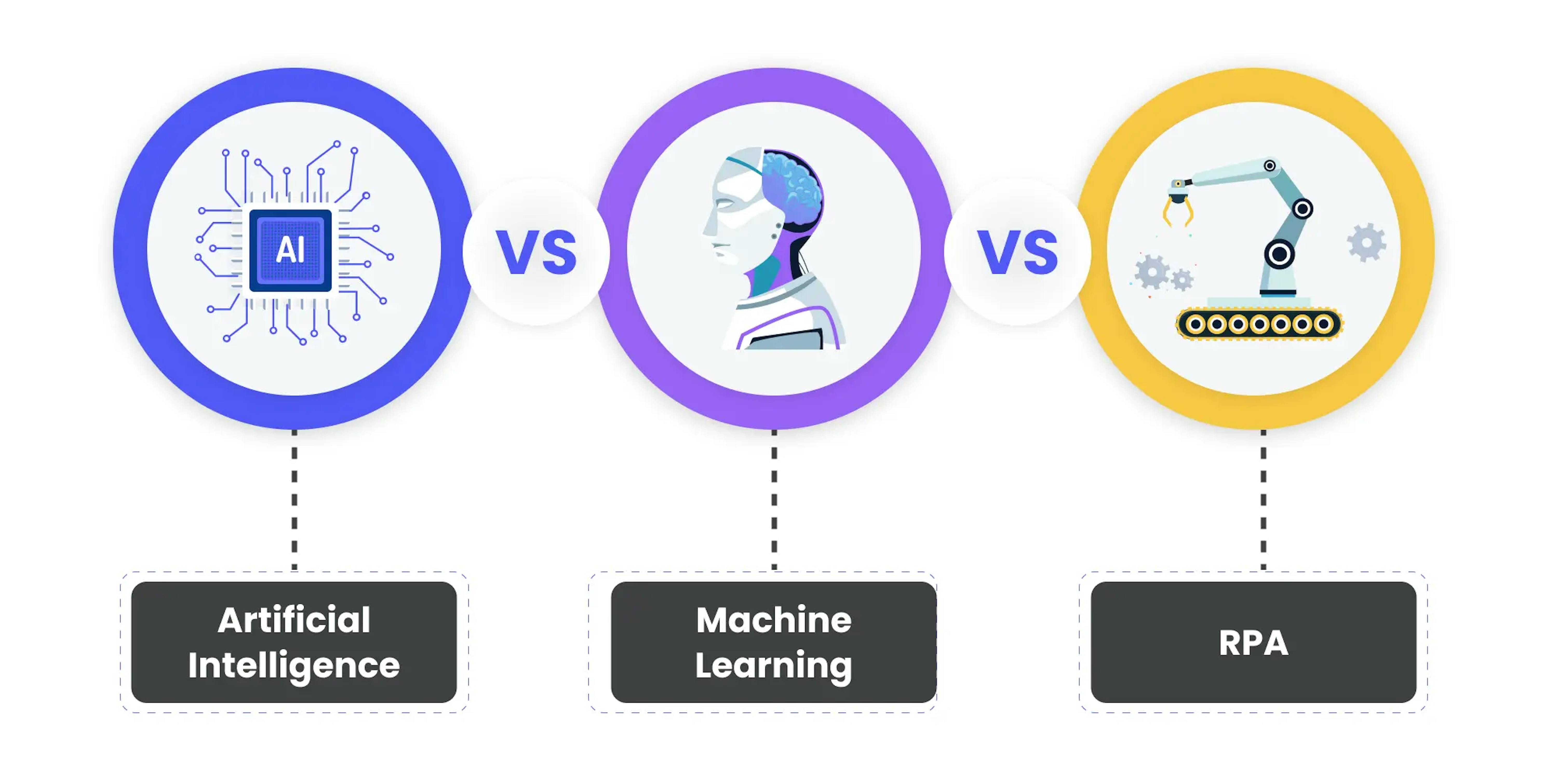 Artificial Intelligence vs. Machine Learning vs. RPA