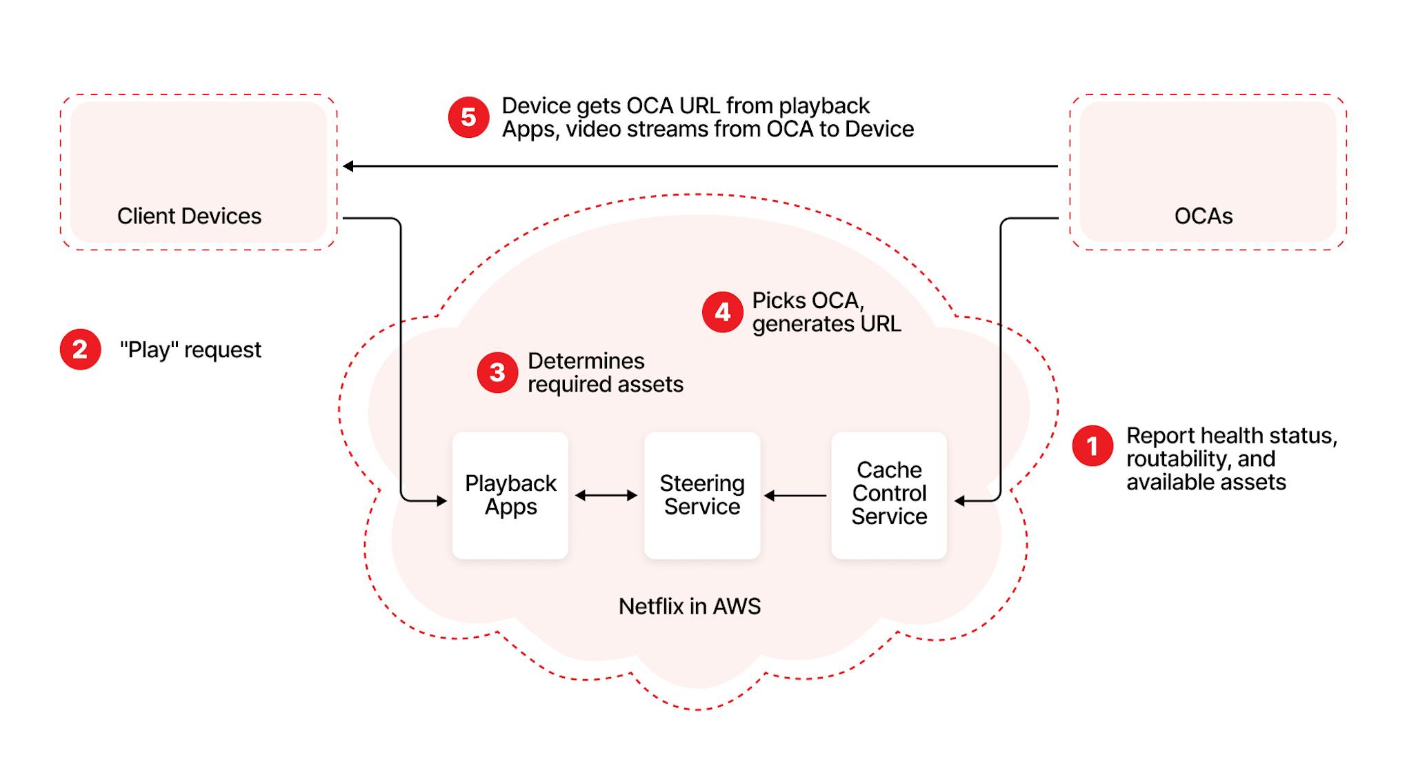 How to Make a Streaming Service Like Netflix.
