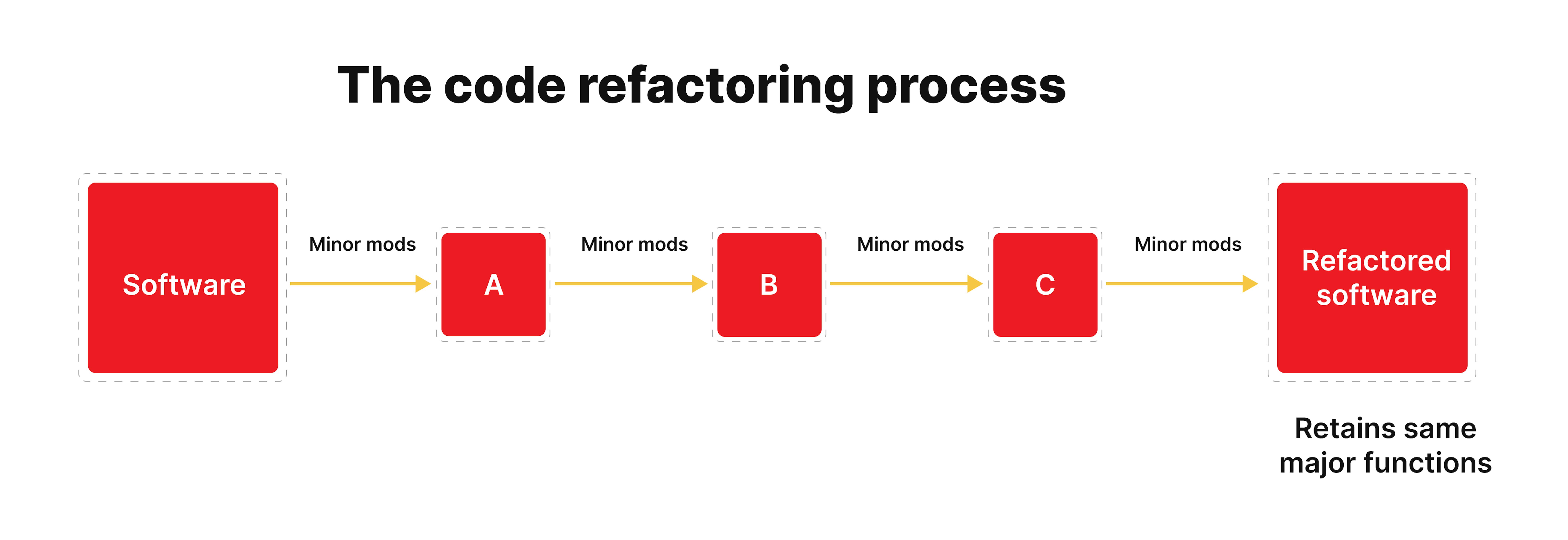 The code refactoring process.