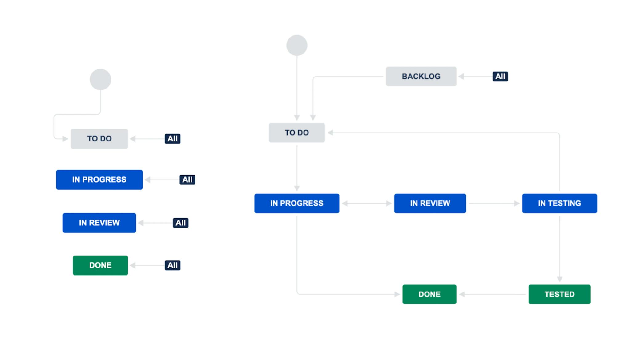 The Default Workflow and the Advanced Workflow Configured in Jira for One of Mad Devs Projects.