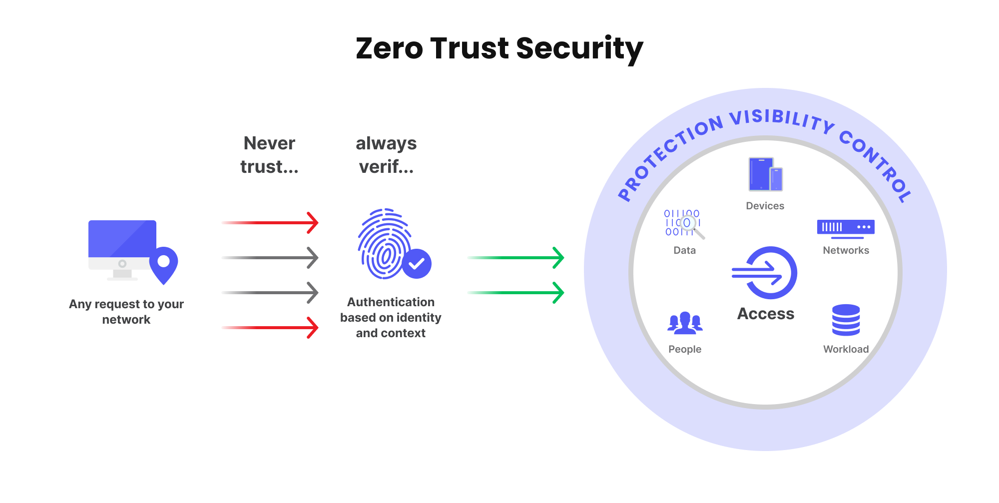 What Is Zero Trust And How Does It Work?