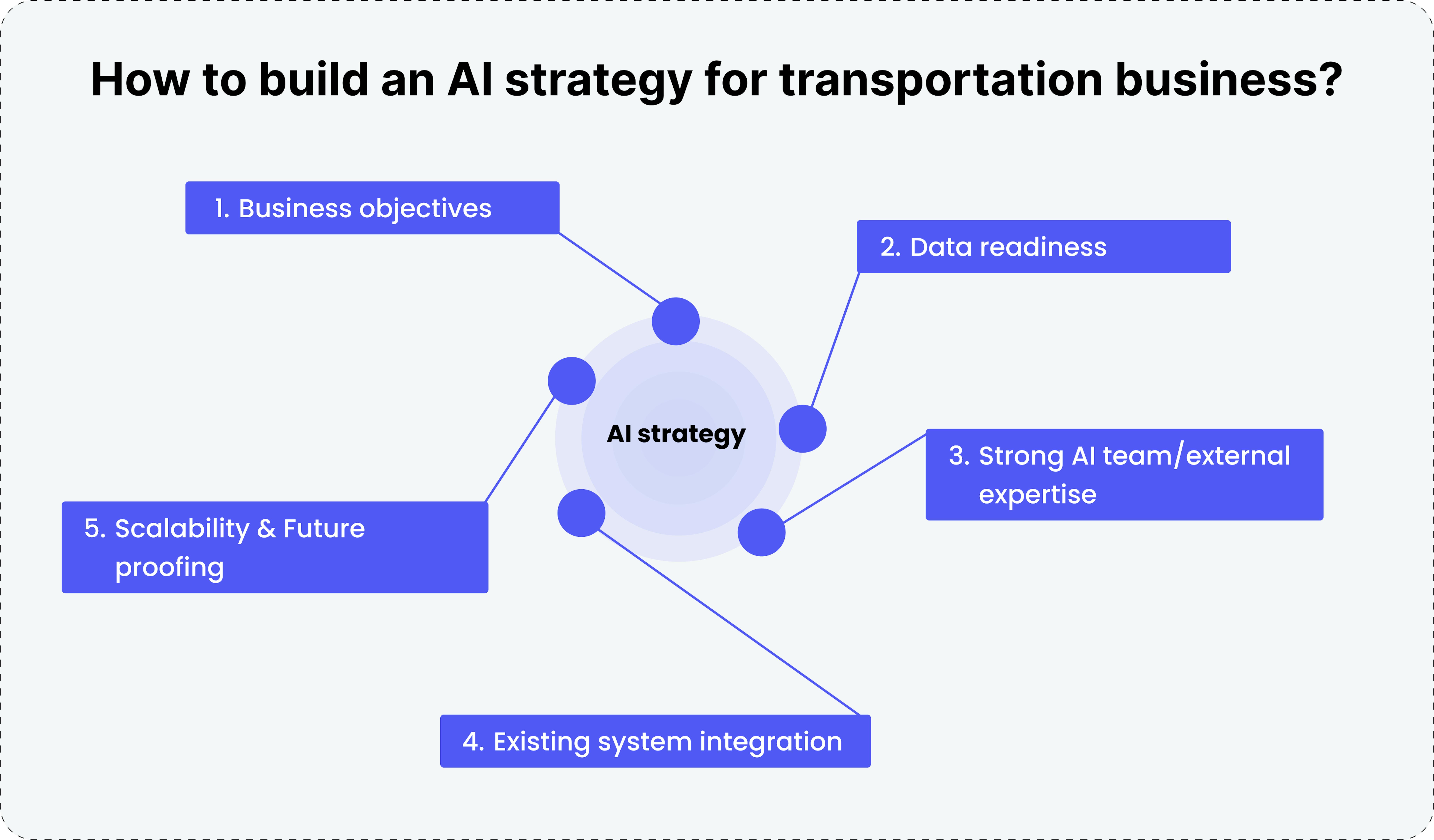 AI strategy for transportation business.