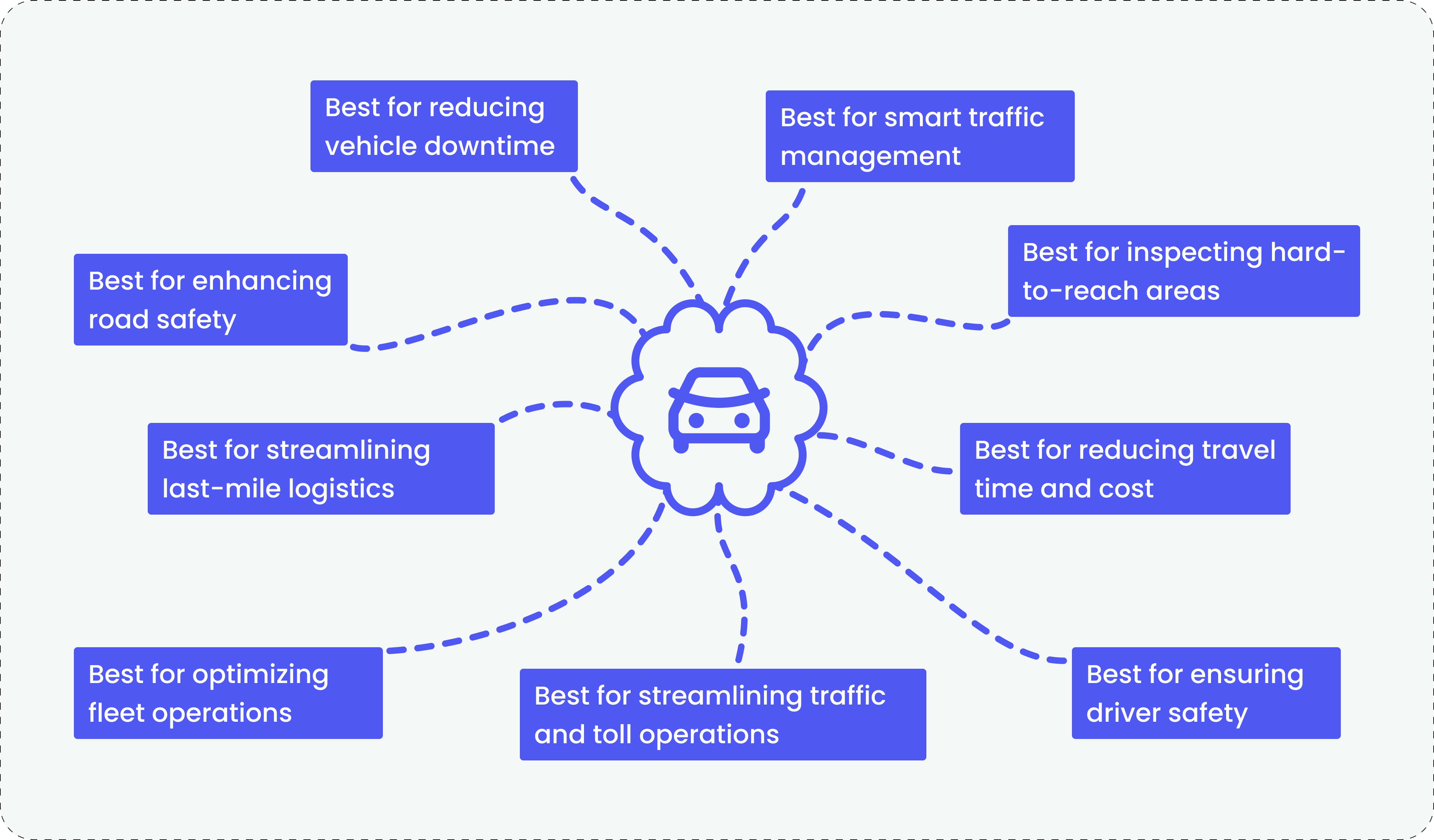 Examples of AI applications in transportation industry.