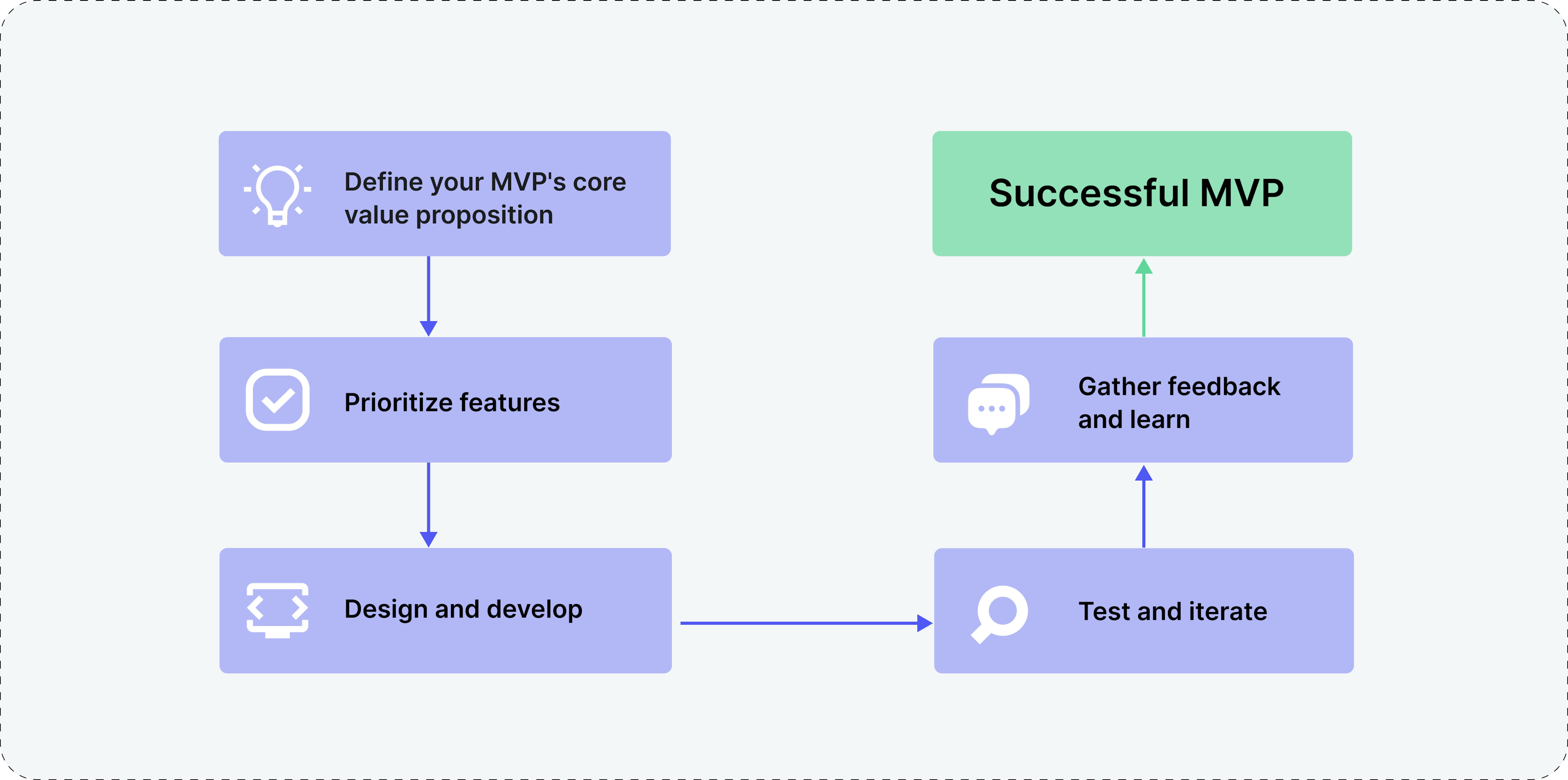 Key steps of MVP development.