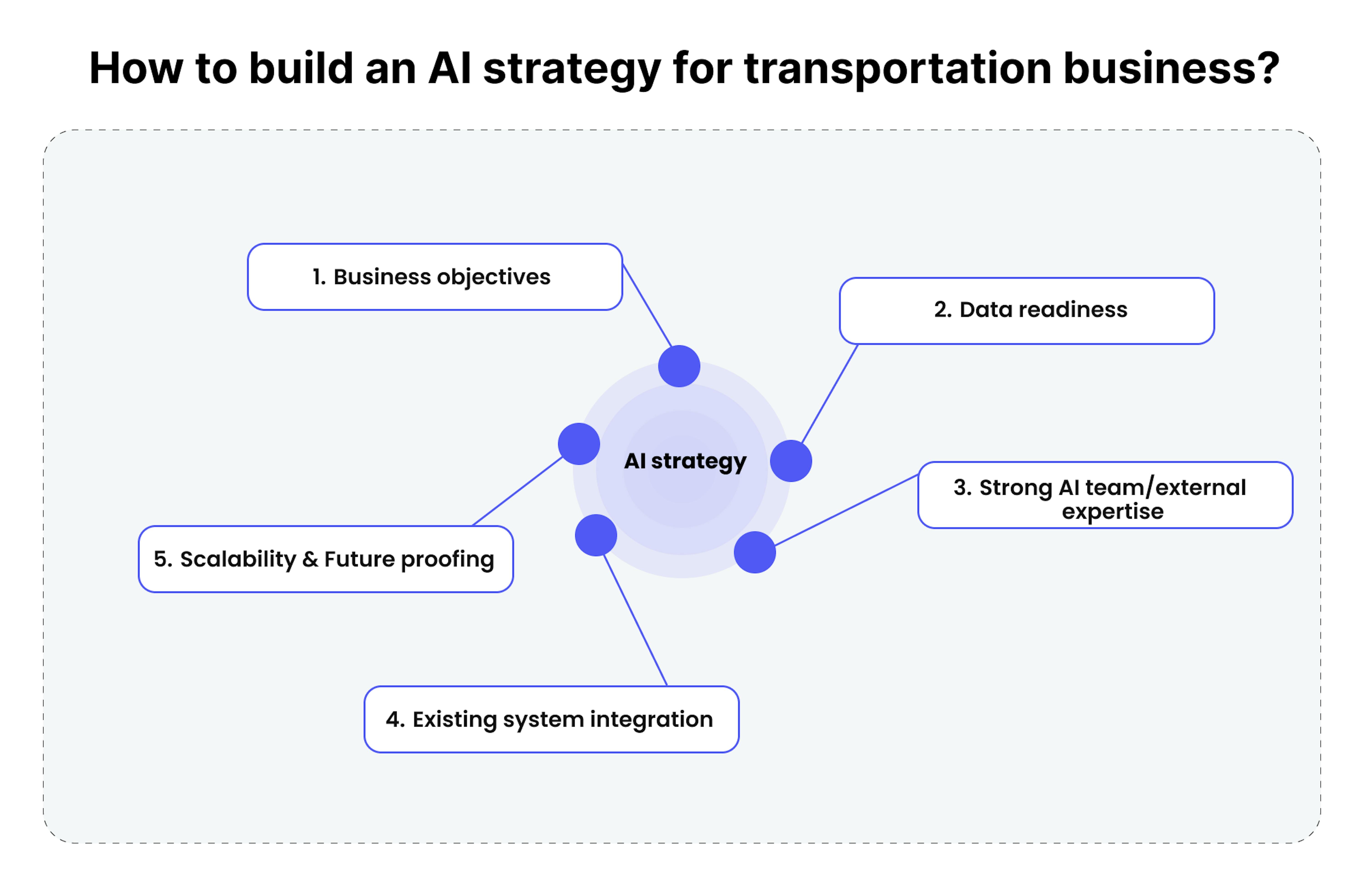 AI strategy for transportation business.