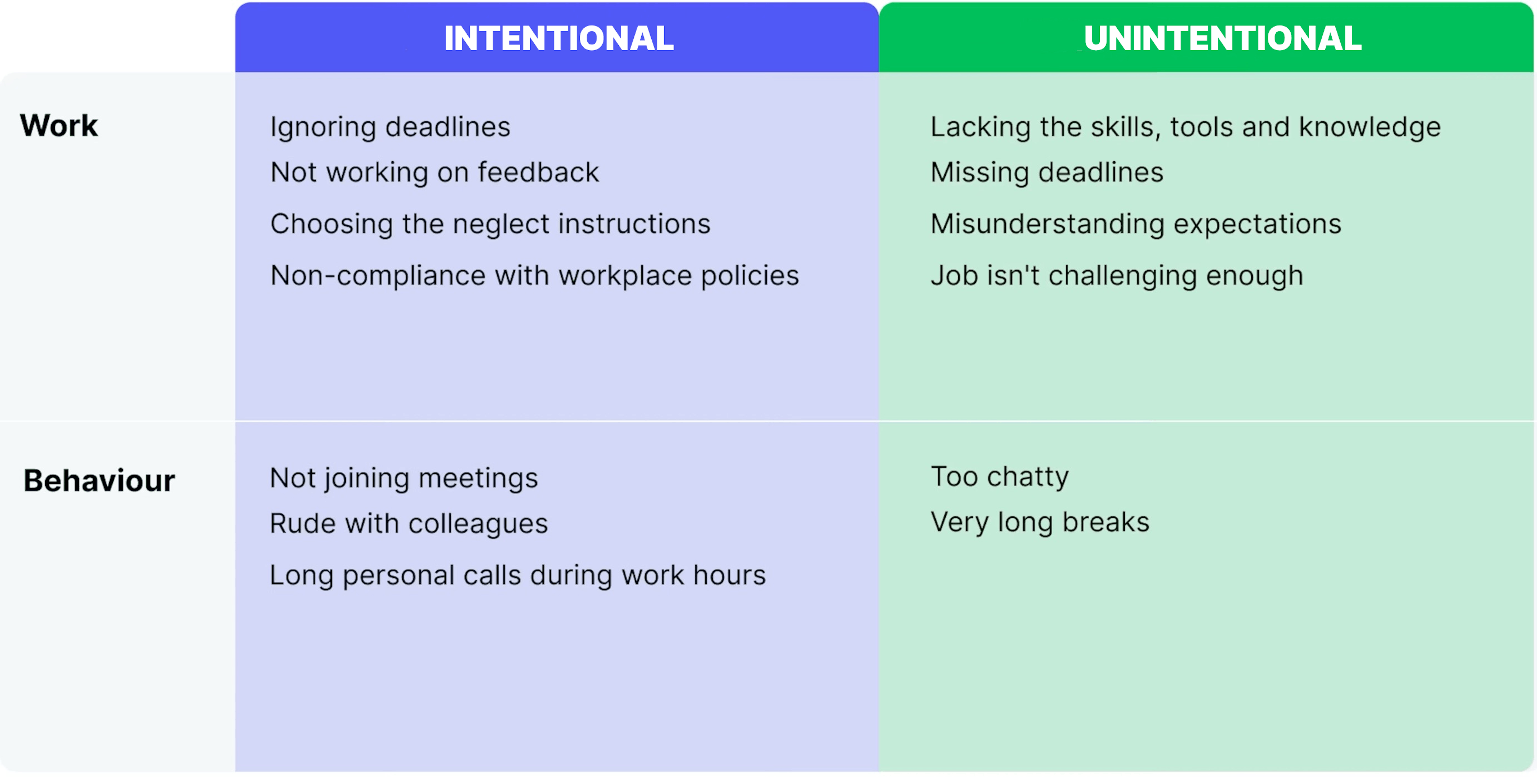 Intentional and unintentional factors of employee underperformance.