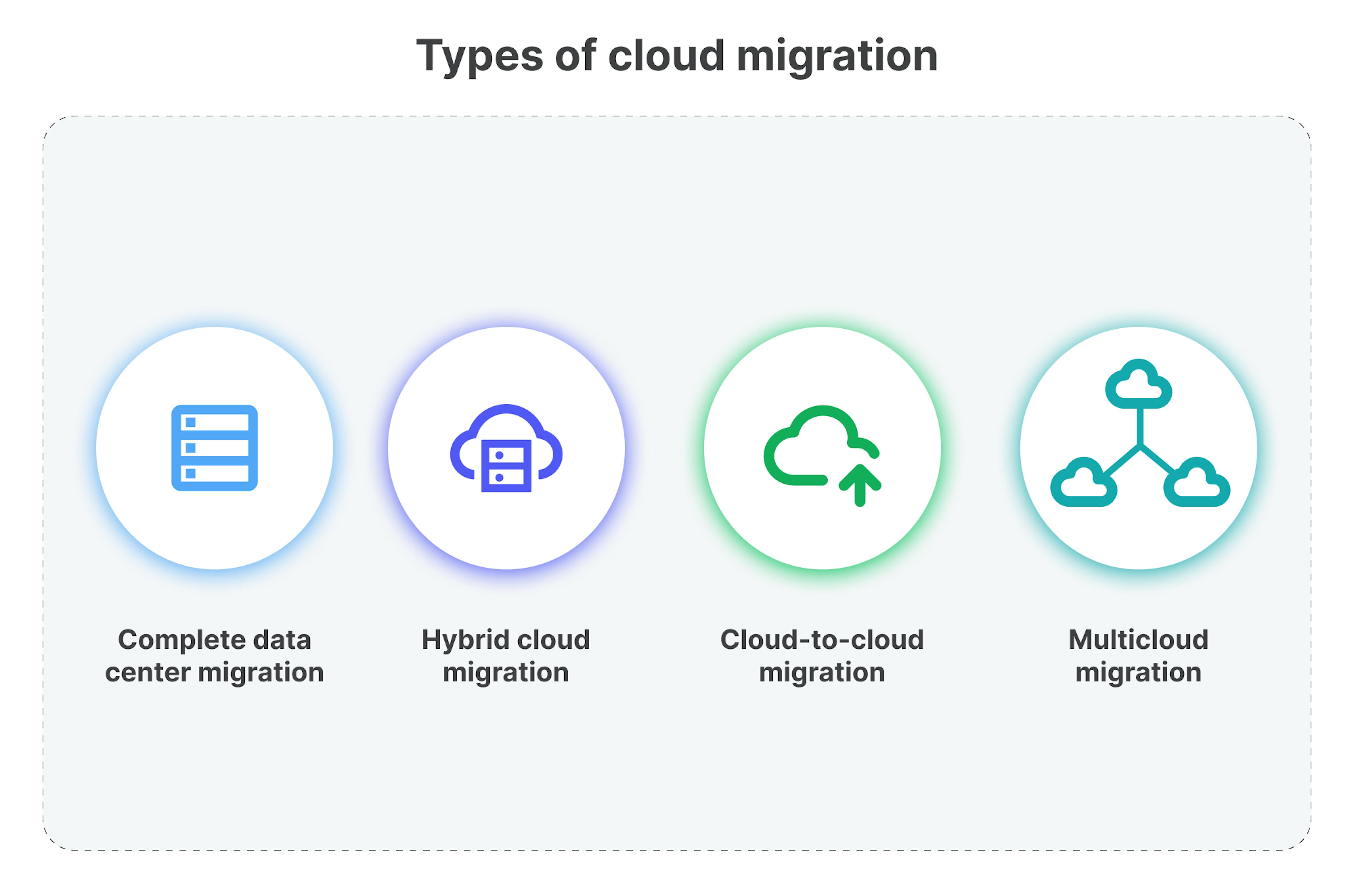 Types of cloud migration.