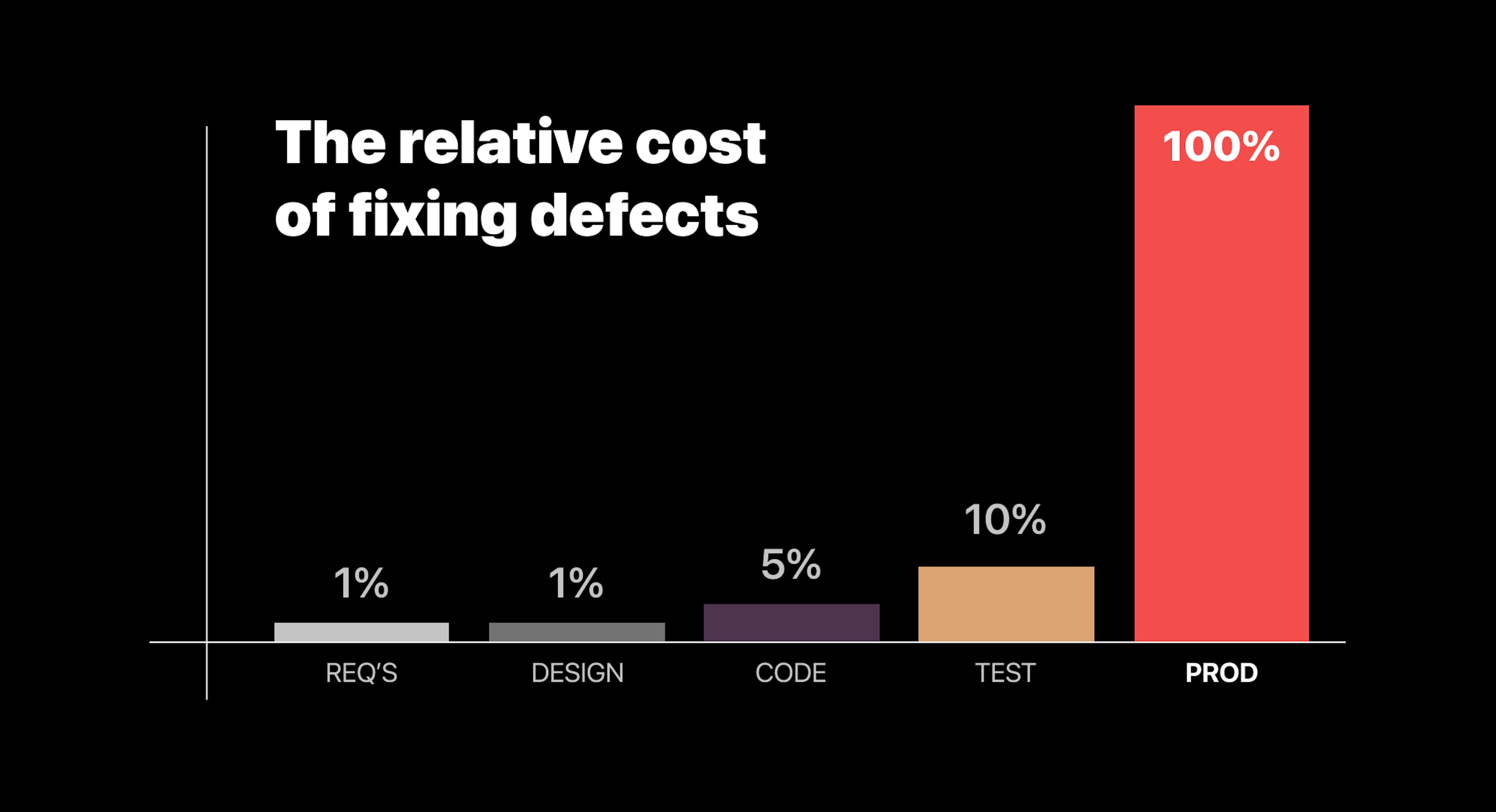 The relative cost of fixing defects.