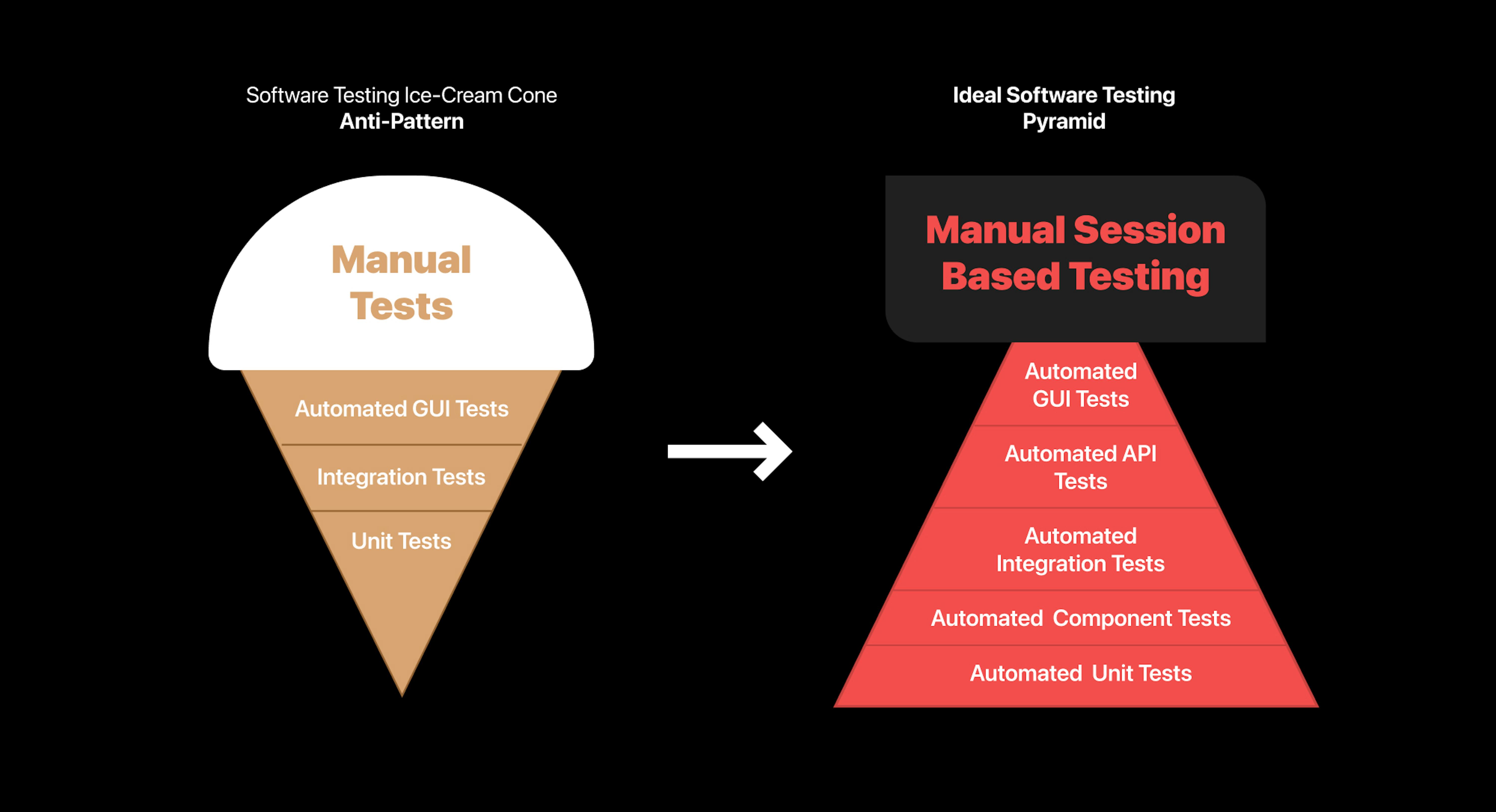 Software Testing Ice-cream Cone Anti-Pattern.