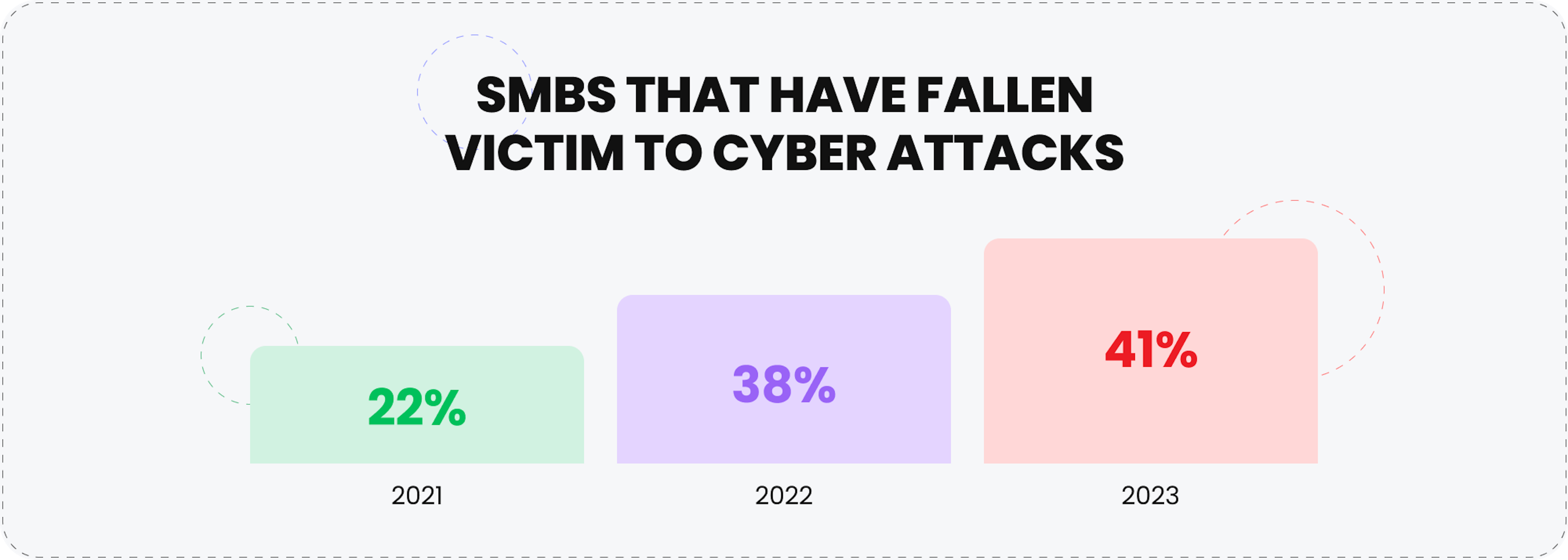 SMBS that have fallen victim to cyber attacks.