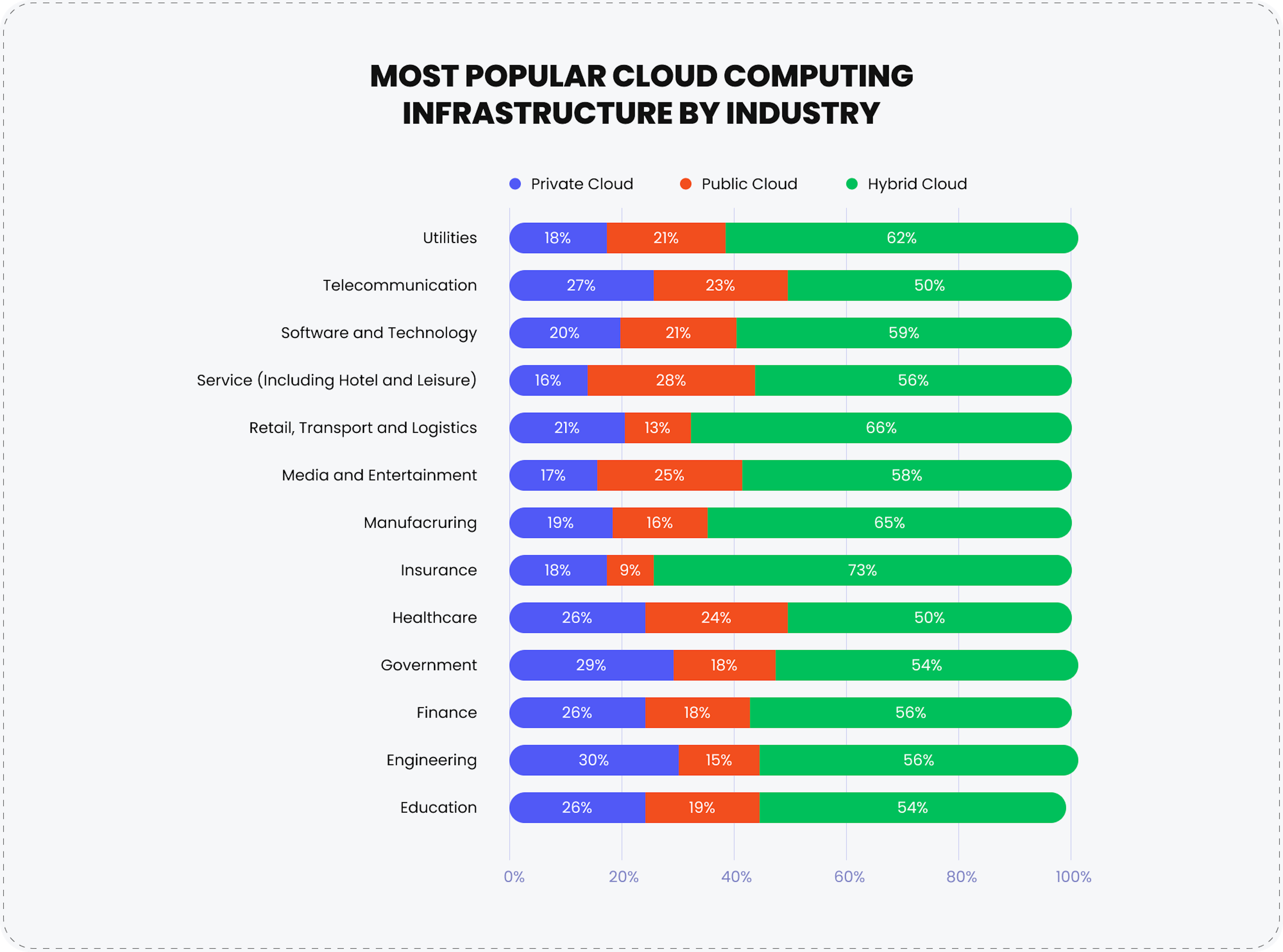 Most popular cloud computing infrastructure by industry.