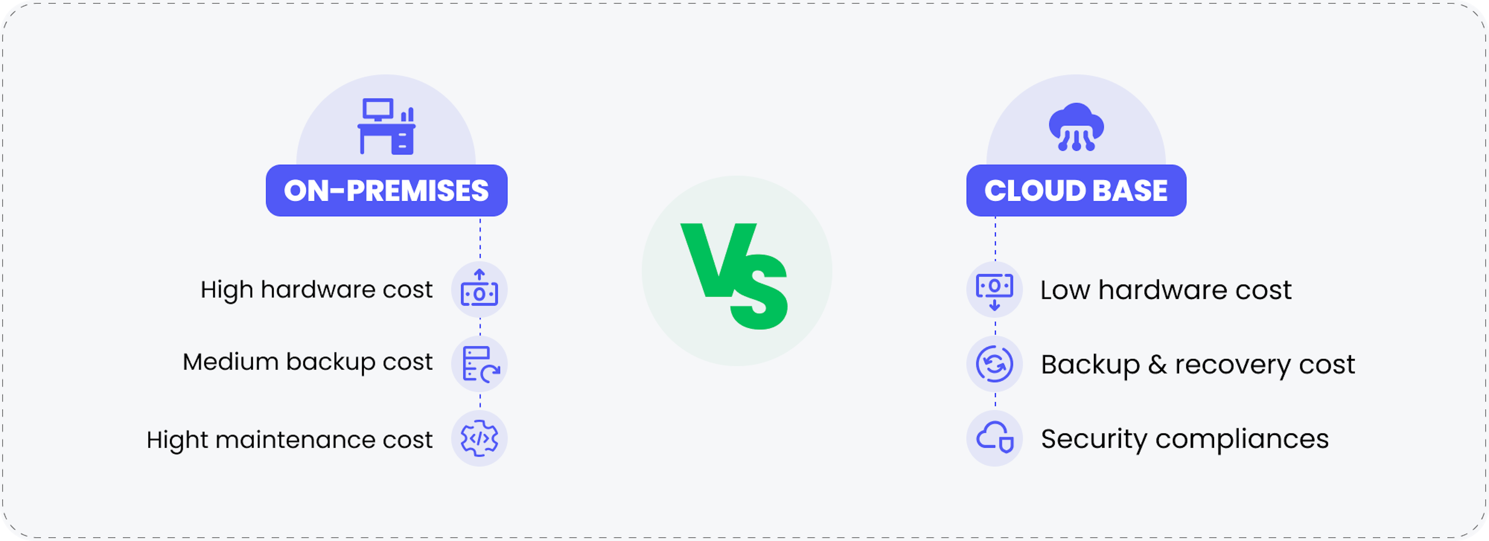 On-premises vs. Cloud base: key differences.