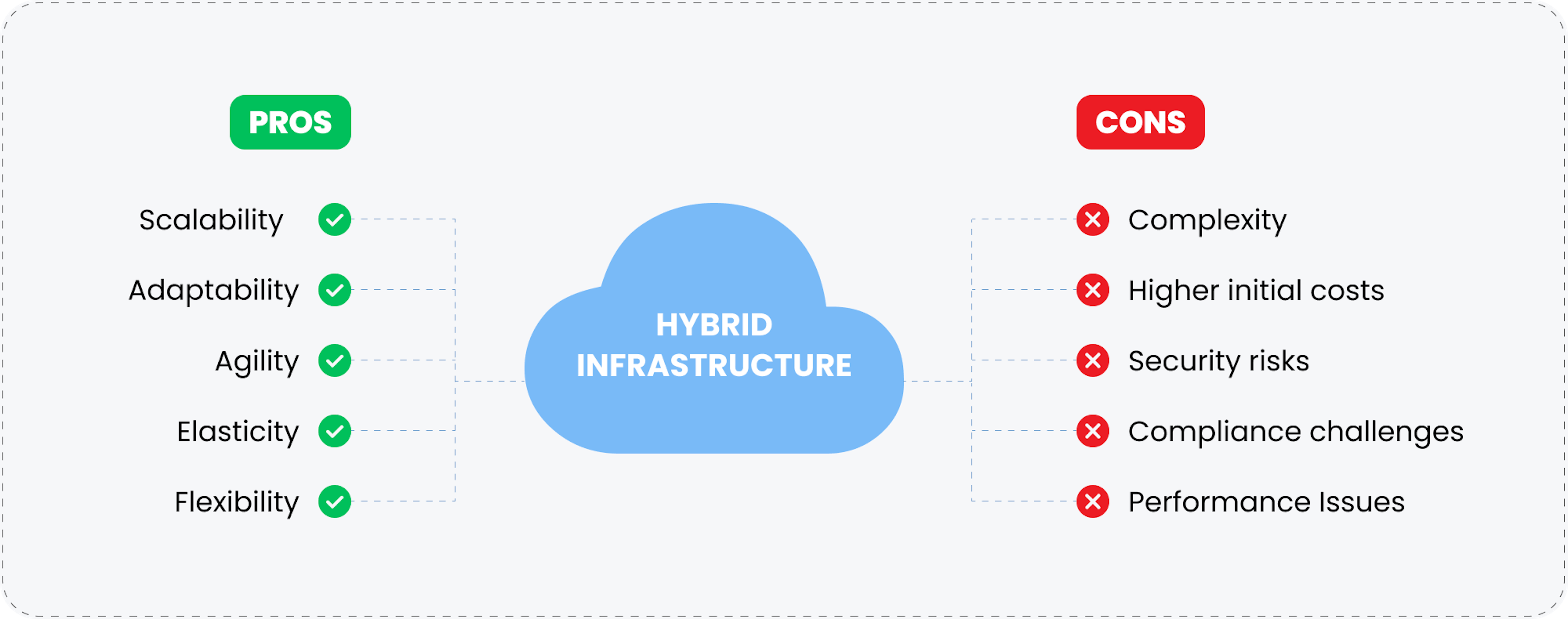 Hybrid infrastructure pros and cons.