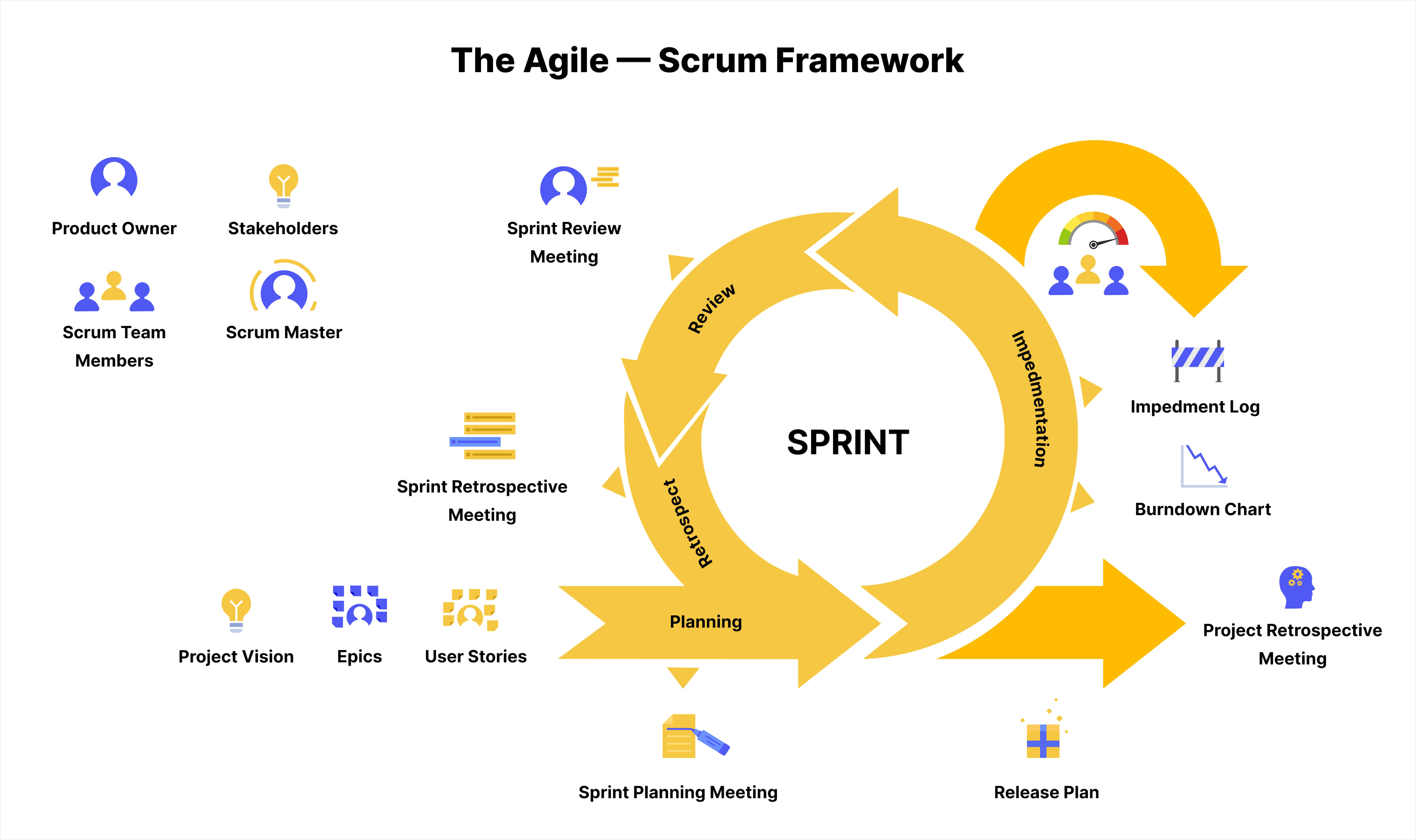 Scrum framework.