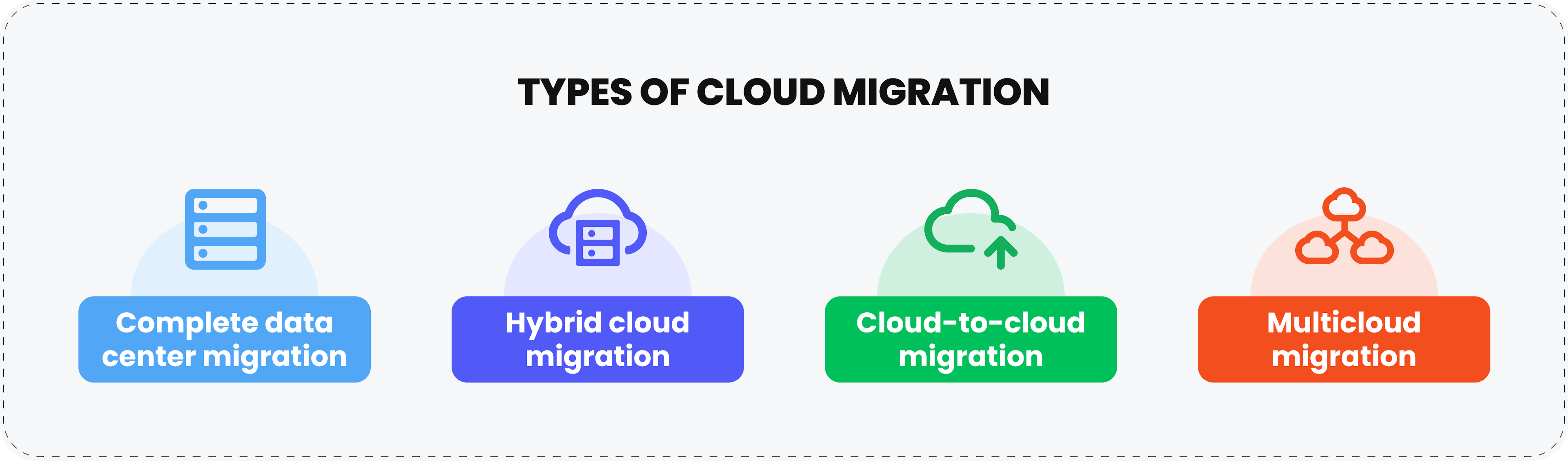 Types of cloud migration.