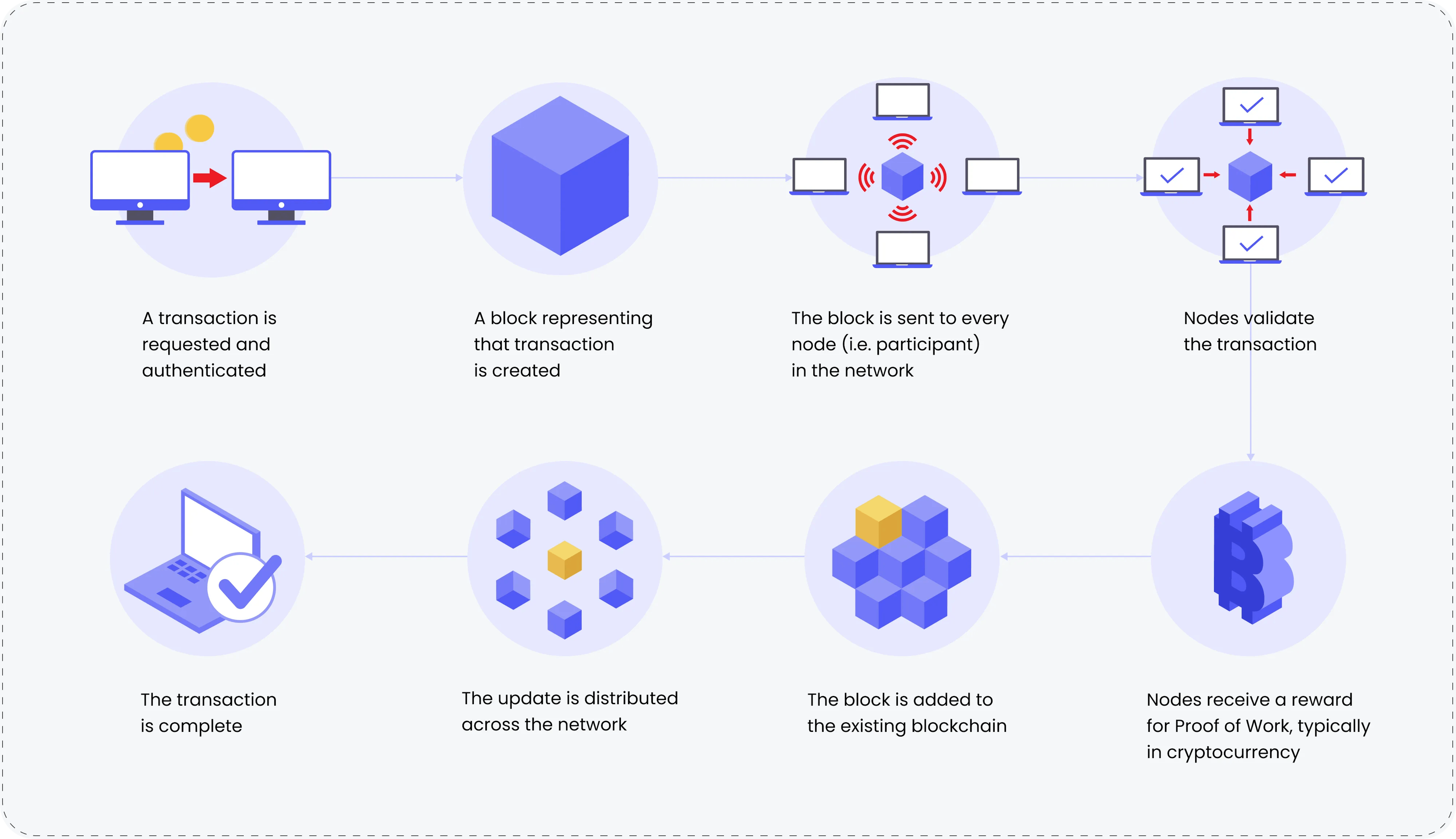 Why blockchain is the solution.