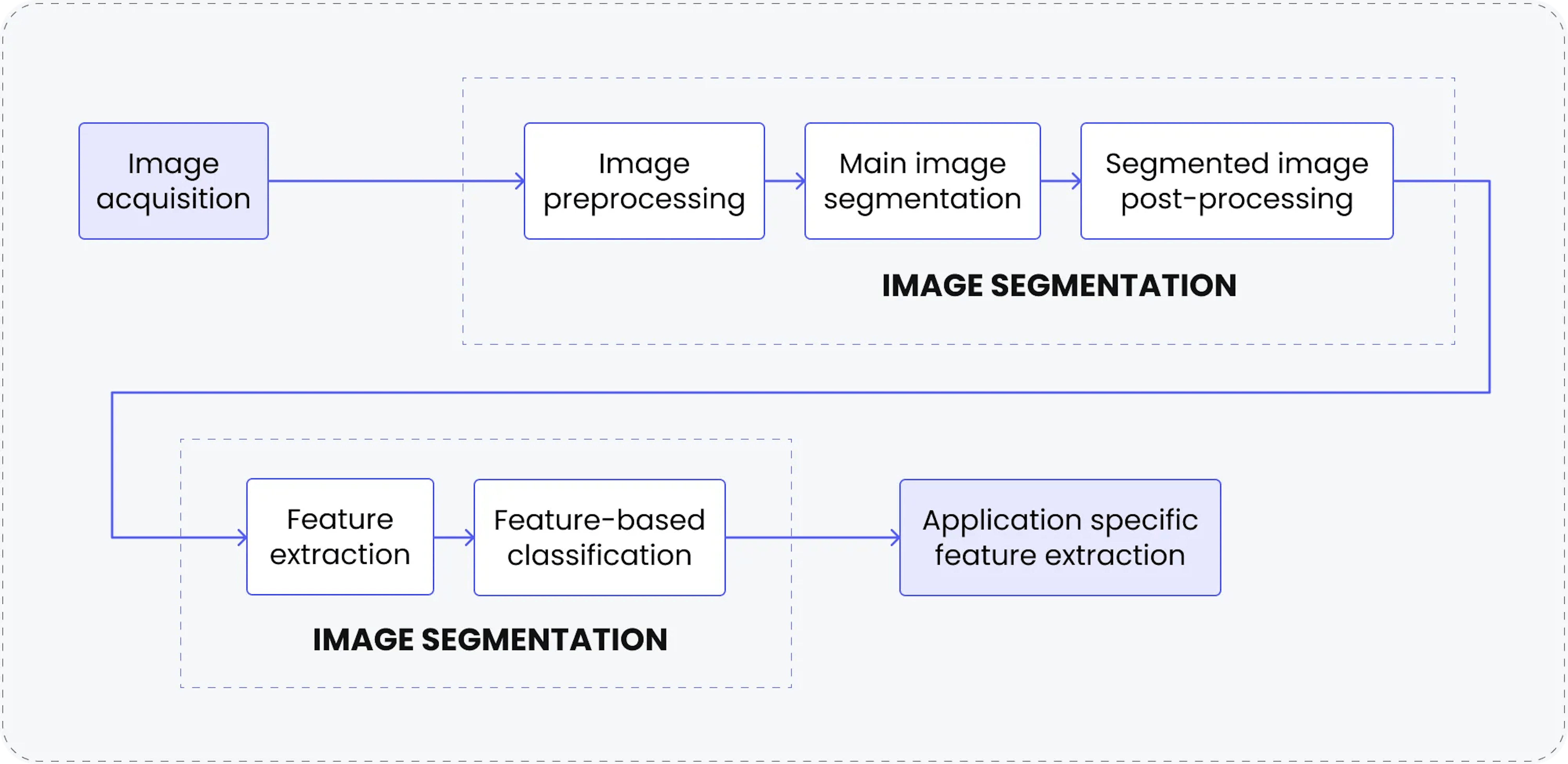 Computer vision image segmentation.