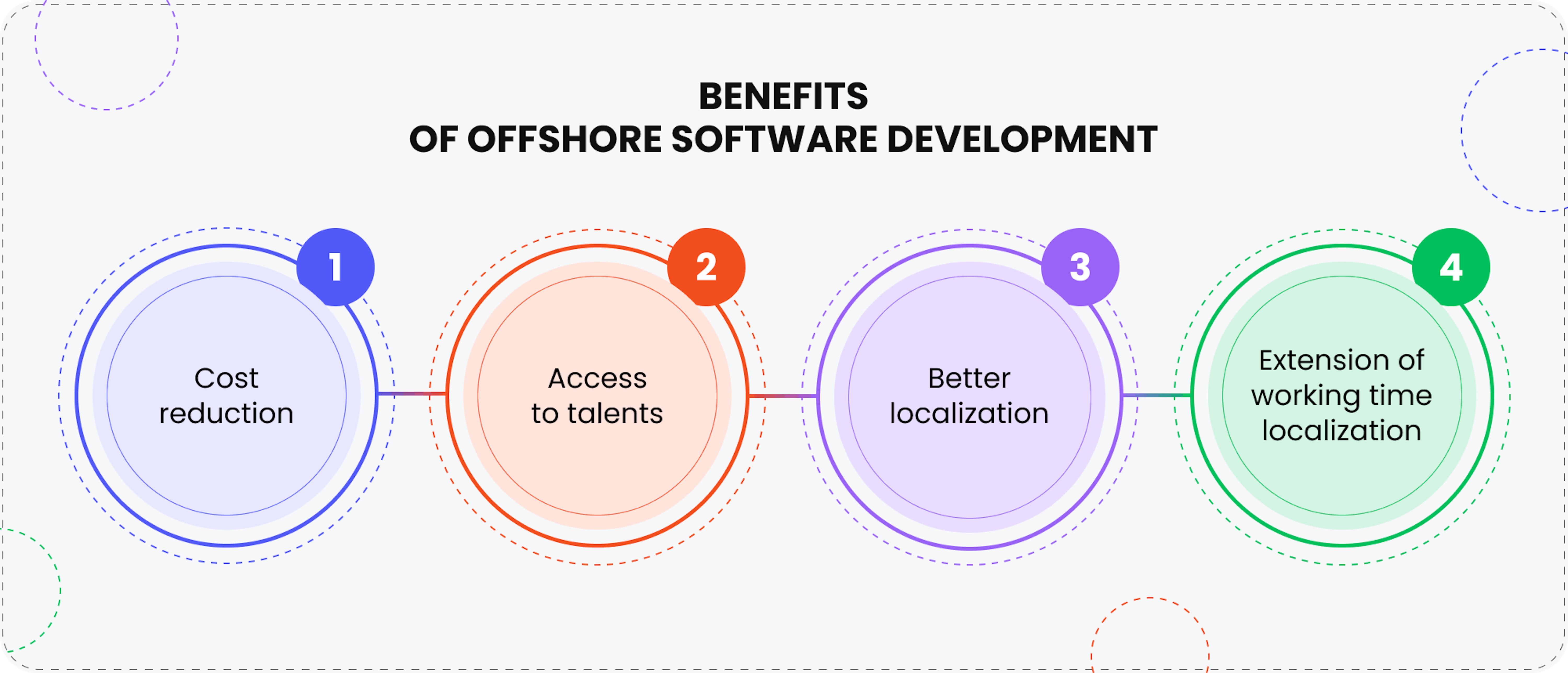 Benefits of offshore software development.