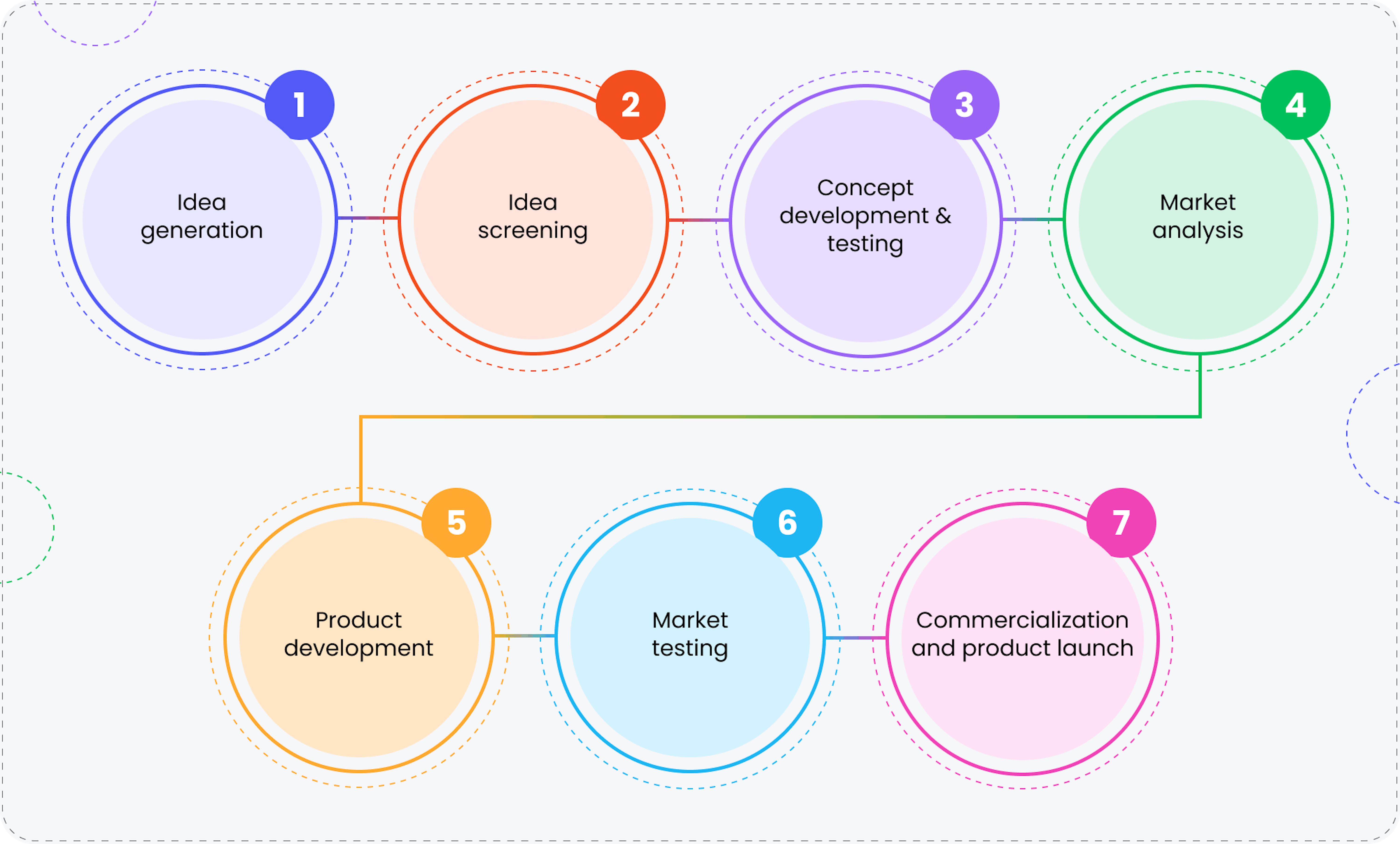 The 7 key phases of new product development.