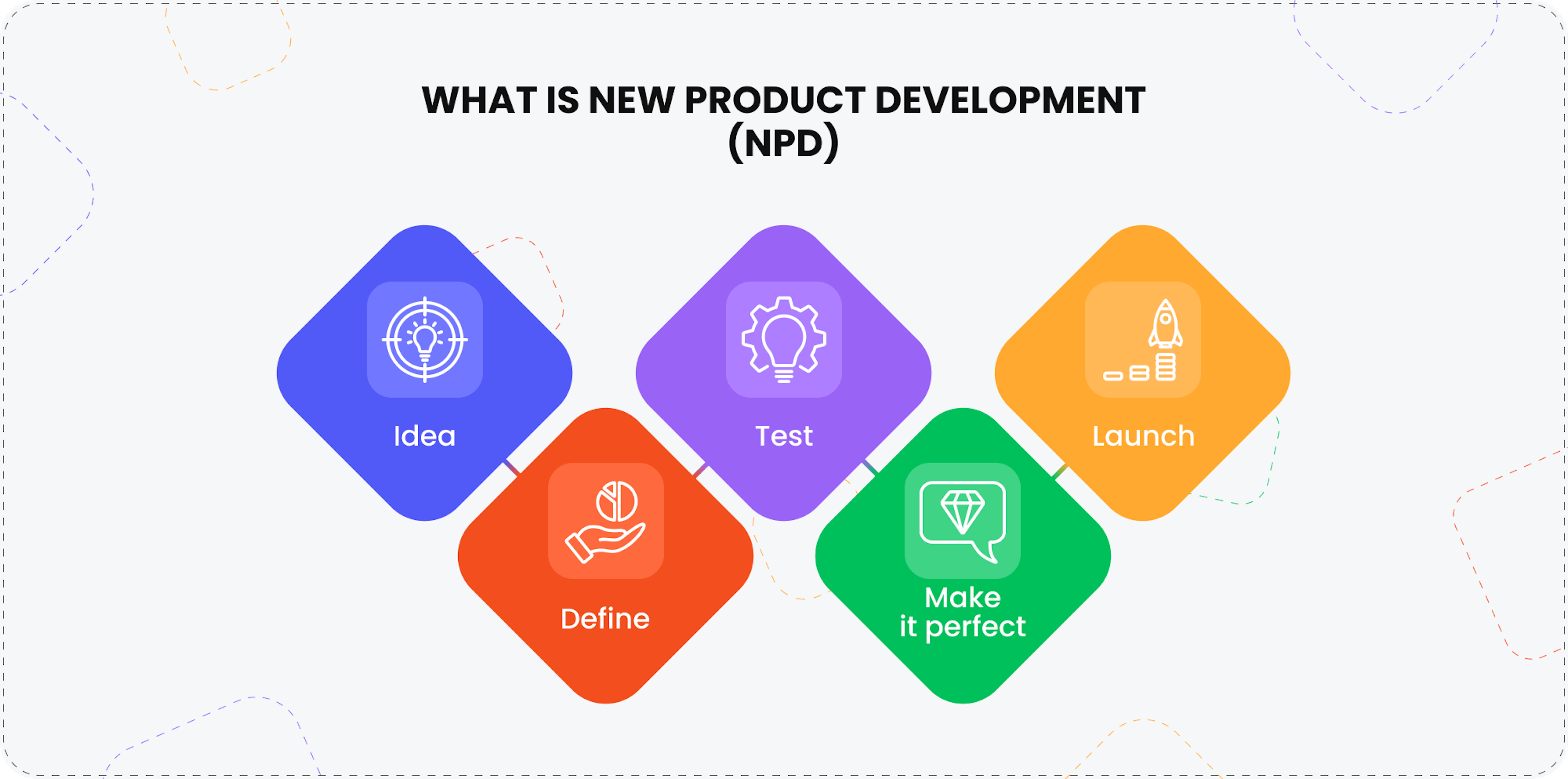 What is new product development (NPD).