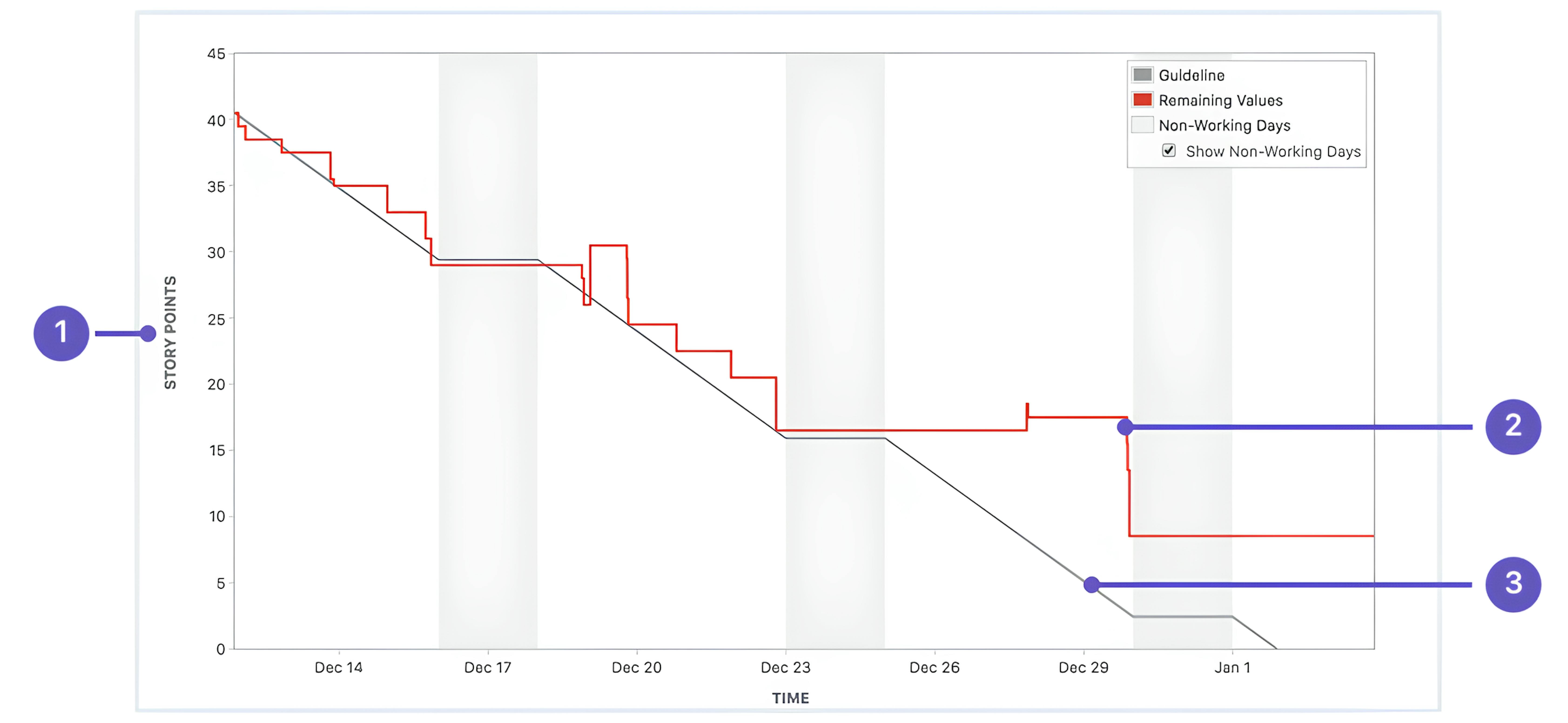 Example of sprint burndown chart.