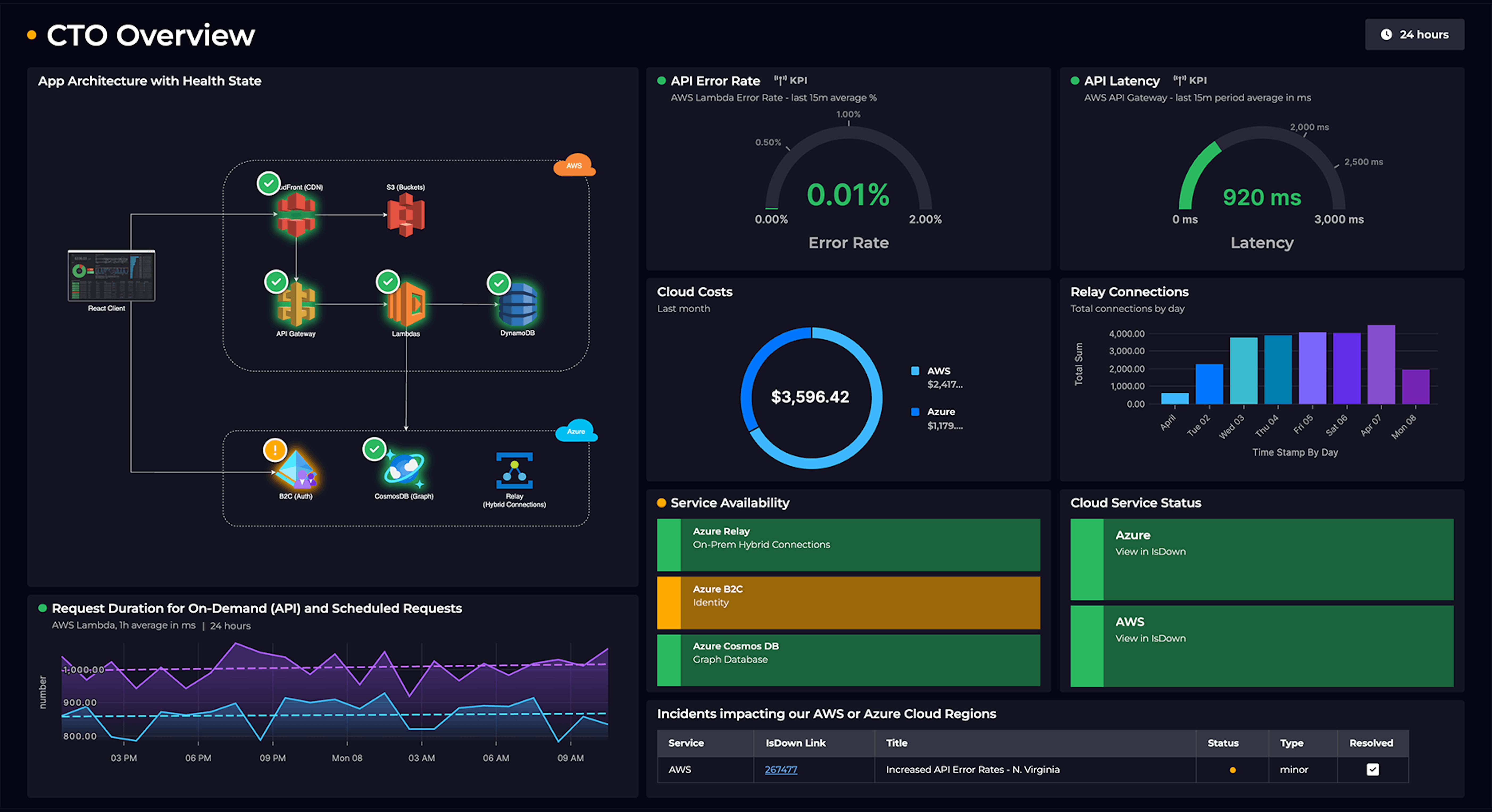 CI/CD pipeline dashboard.