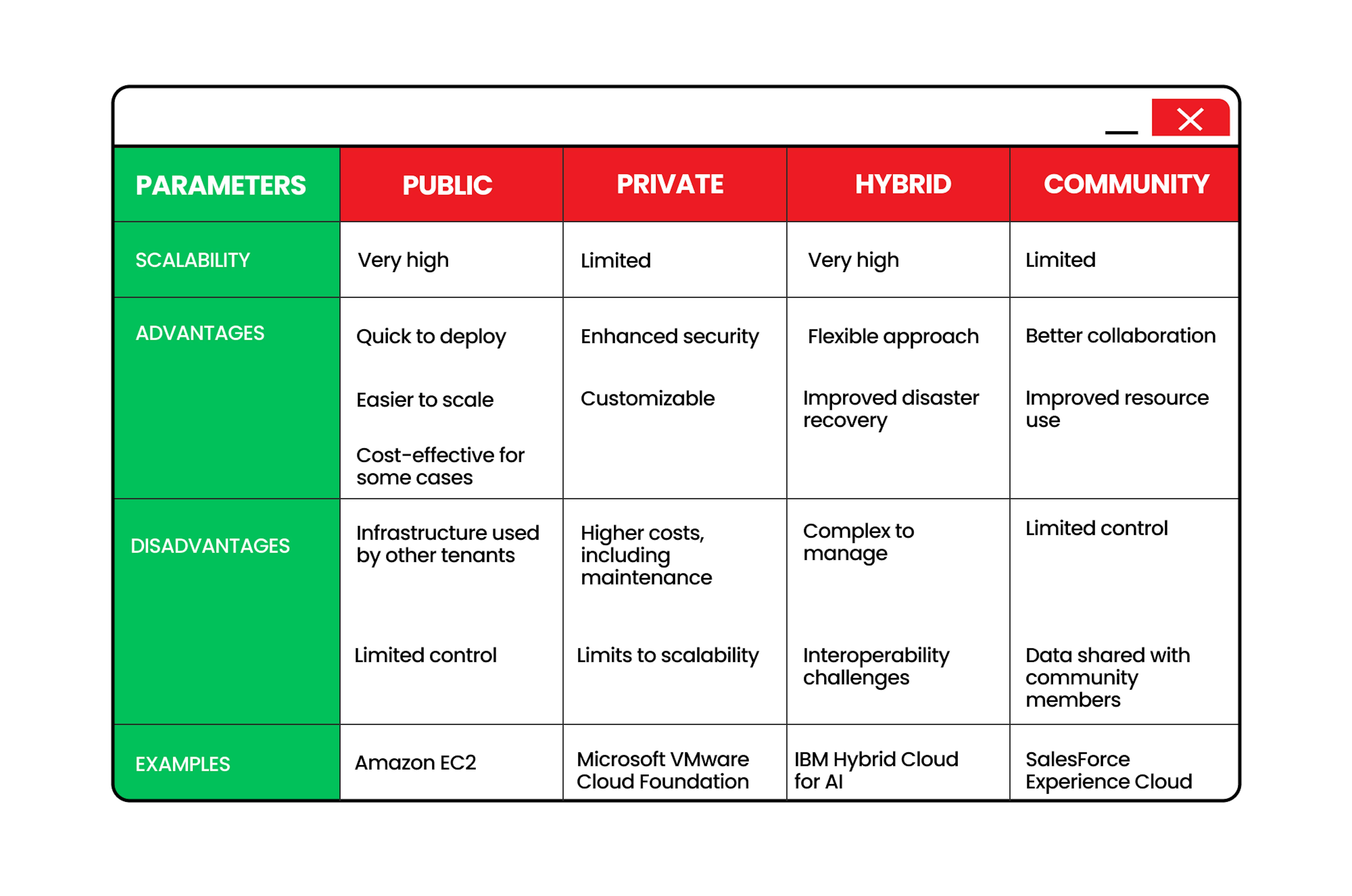 Comparison table of cloud delivery models' advantages and disadvantages.