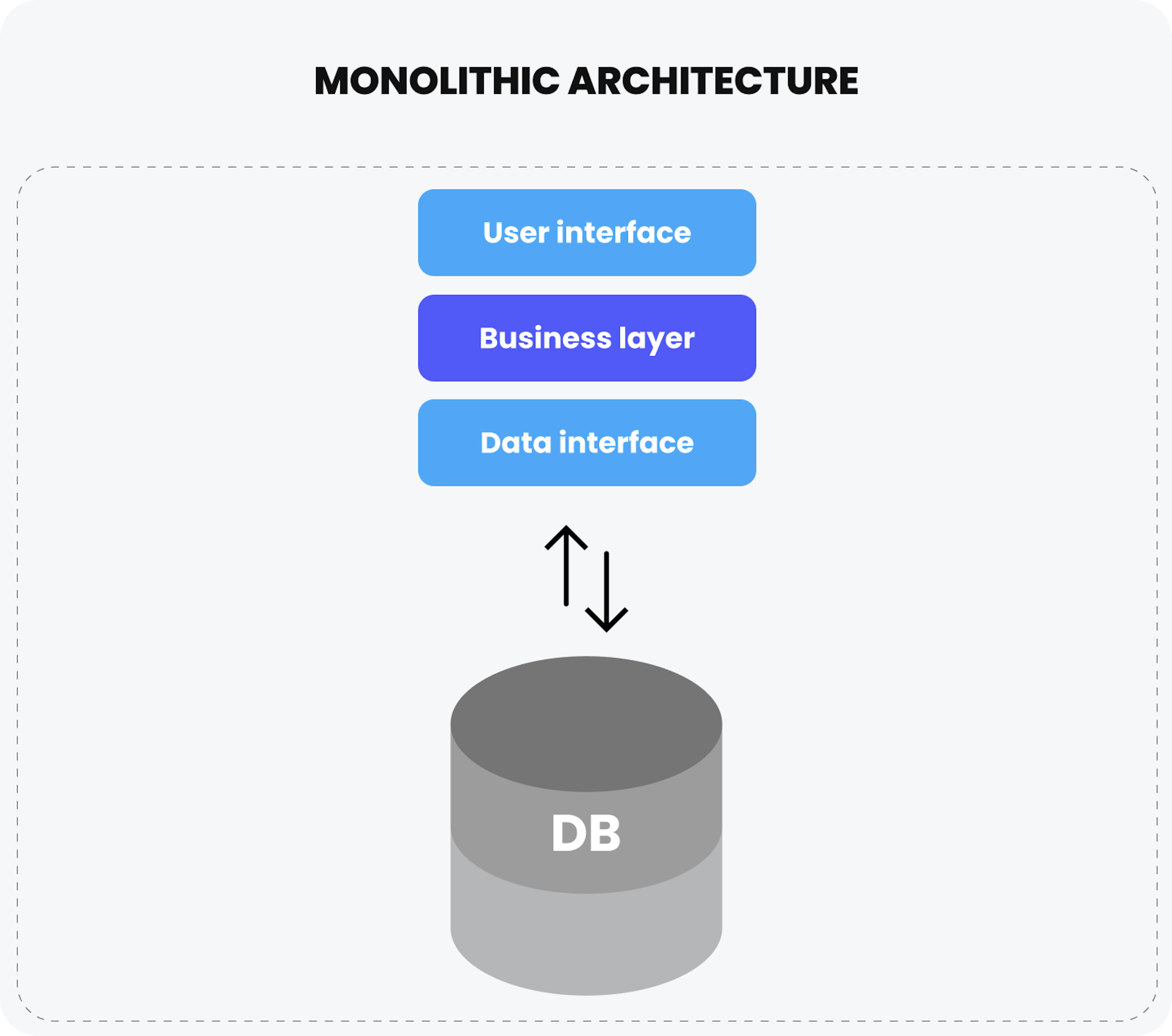 Monolithic architecture.