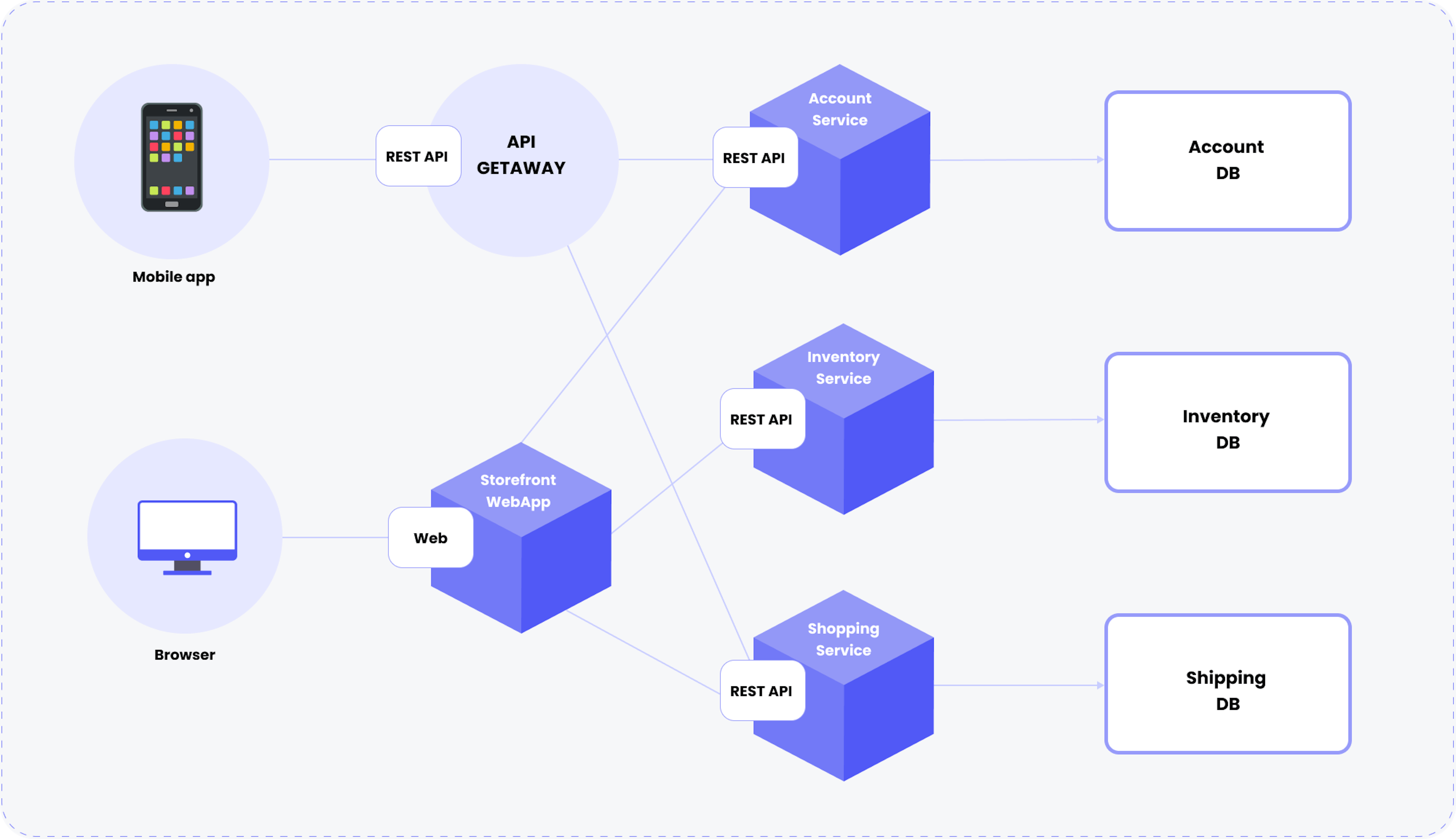 API using architecture.