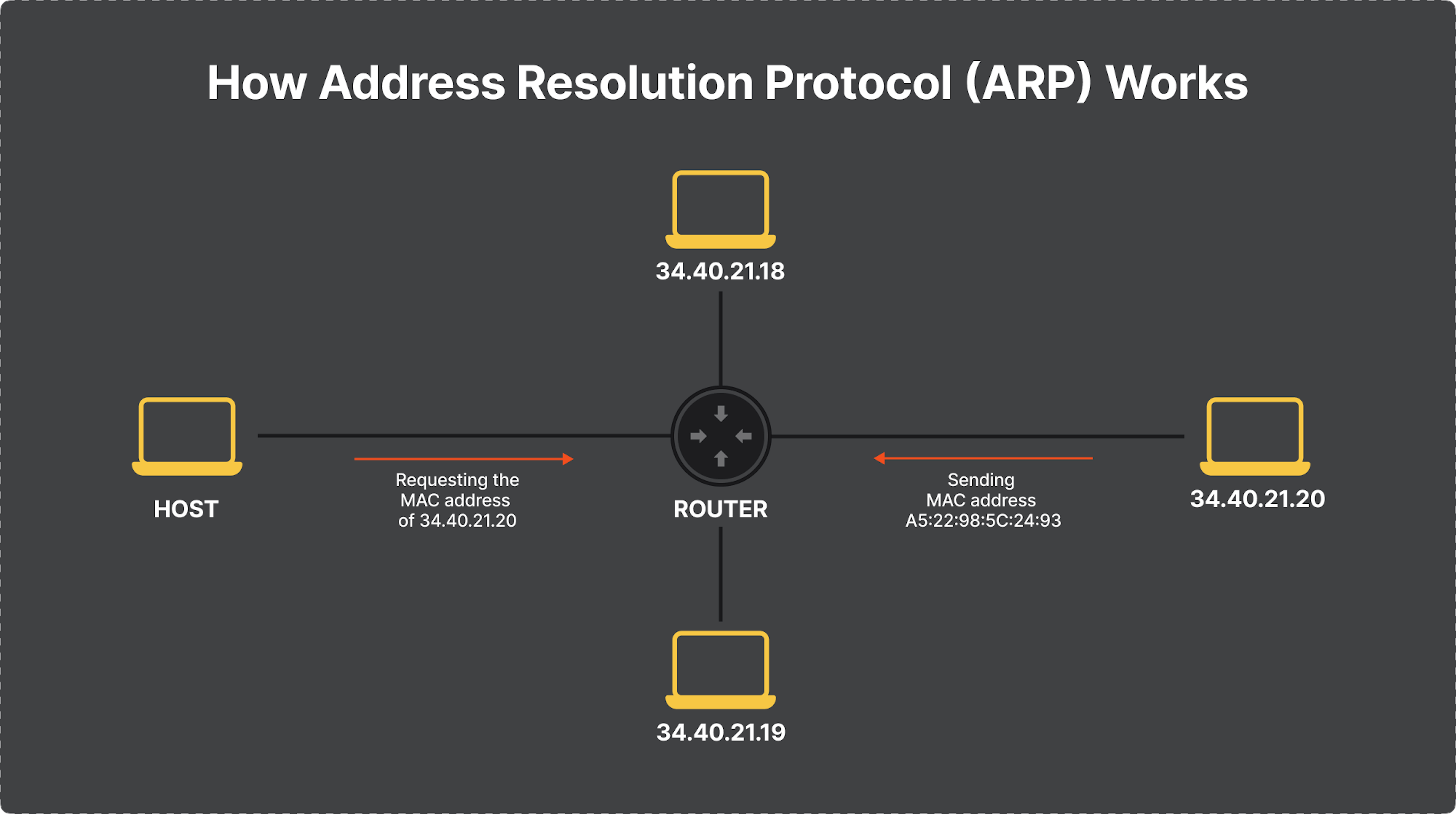 How address resolution protocol works