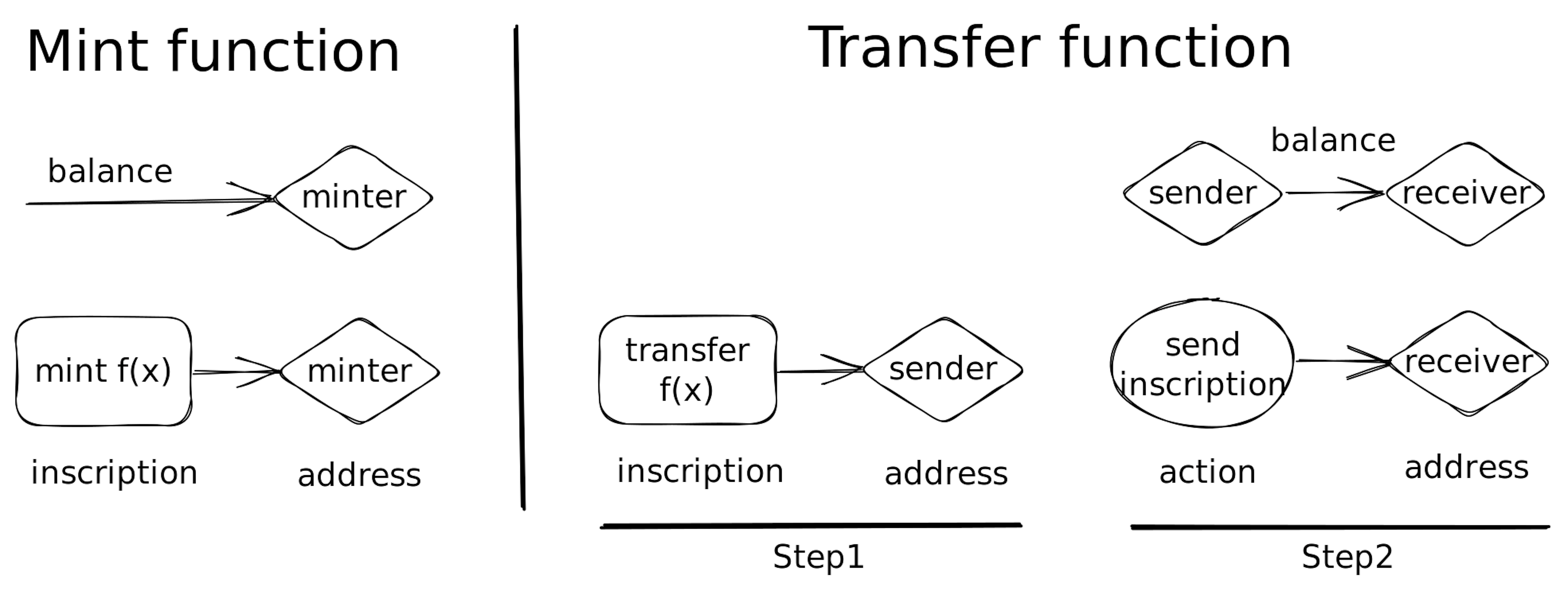 Mint function and trunsfer sunction