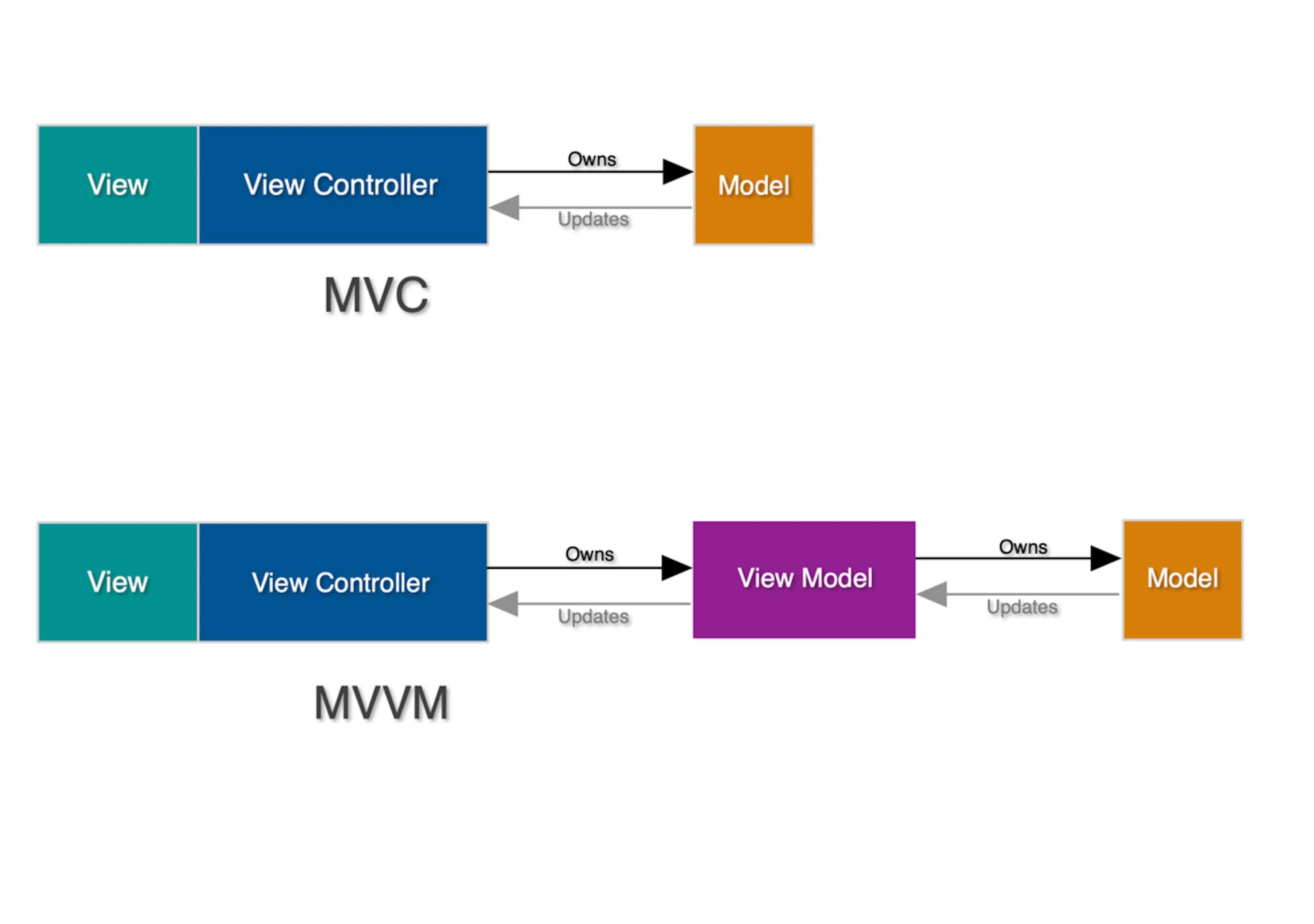 Model-View-ViewModel