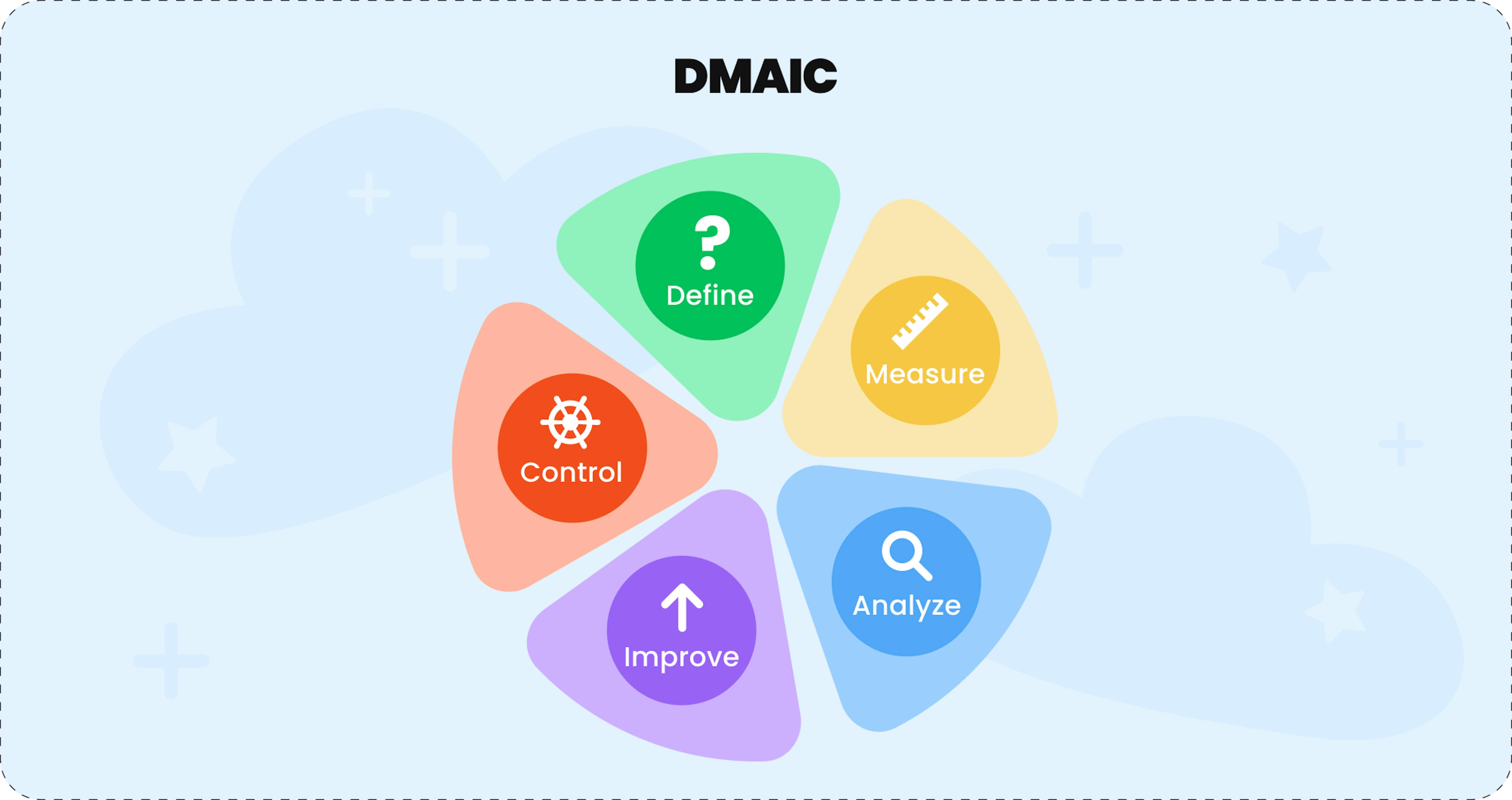 DMAIC process