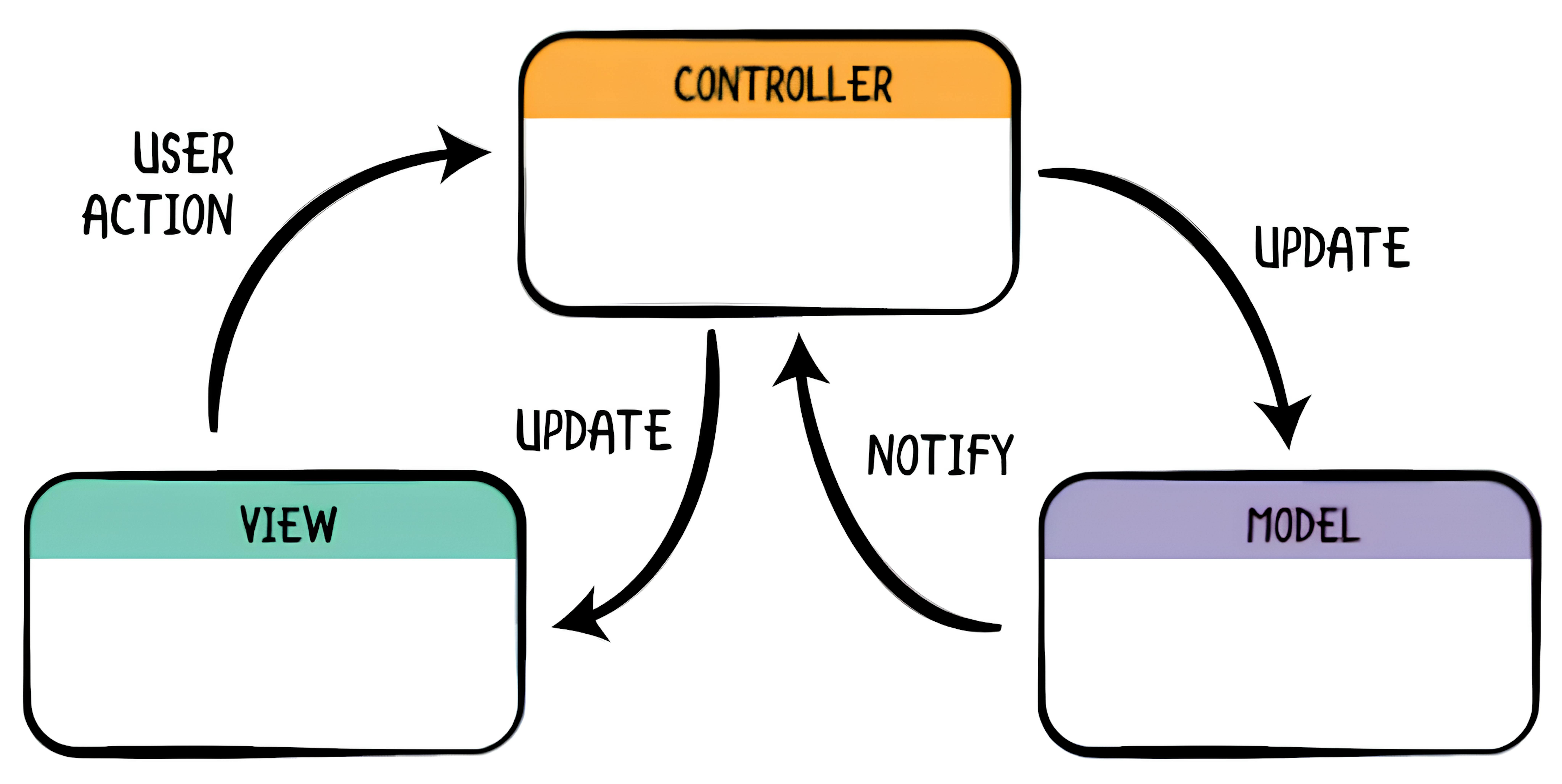 Model-View-Controller