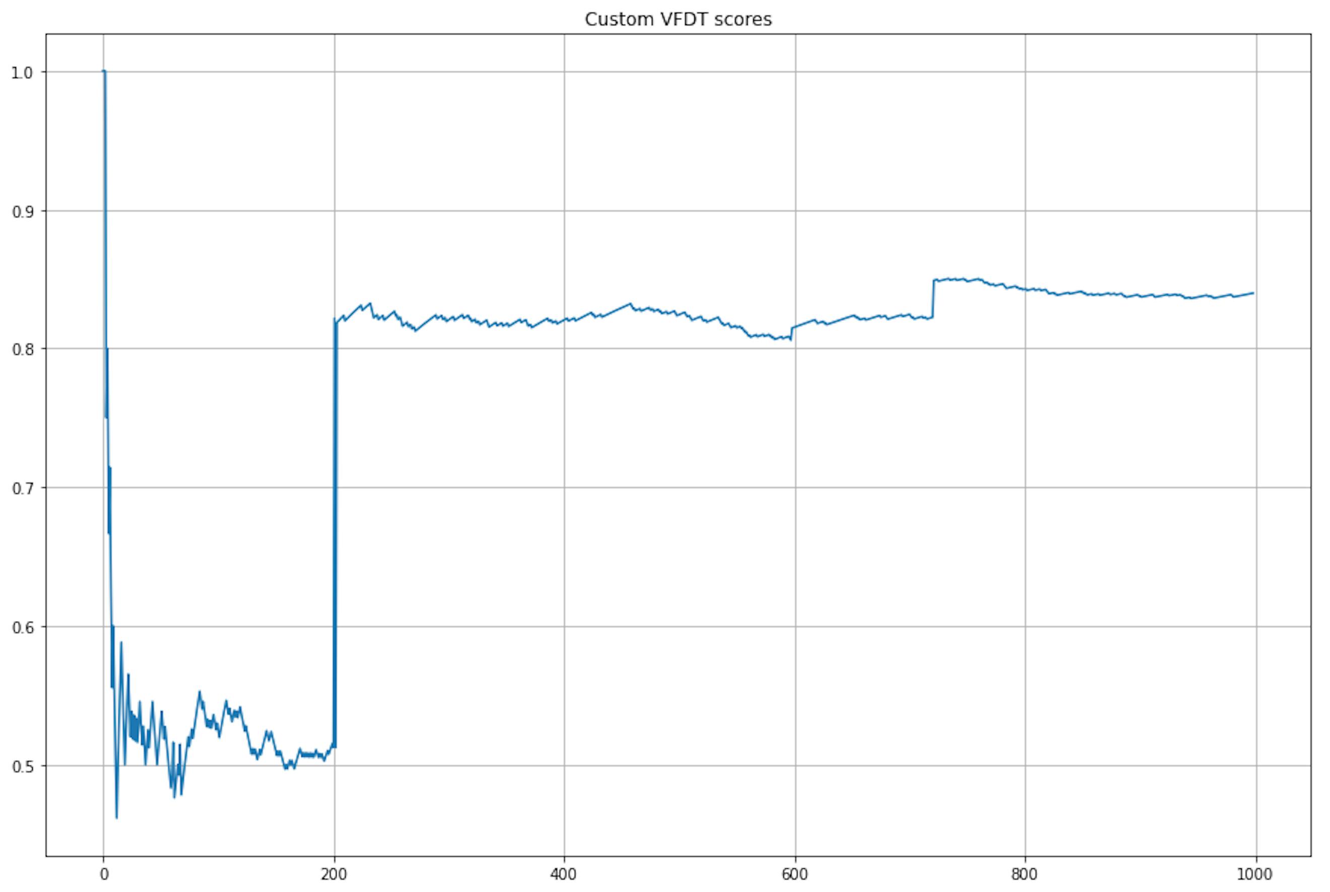 Custom VFDT scores 2