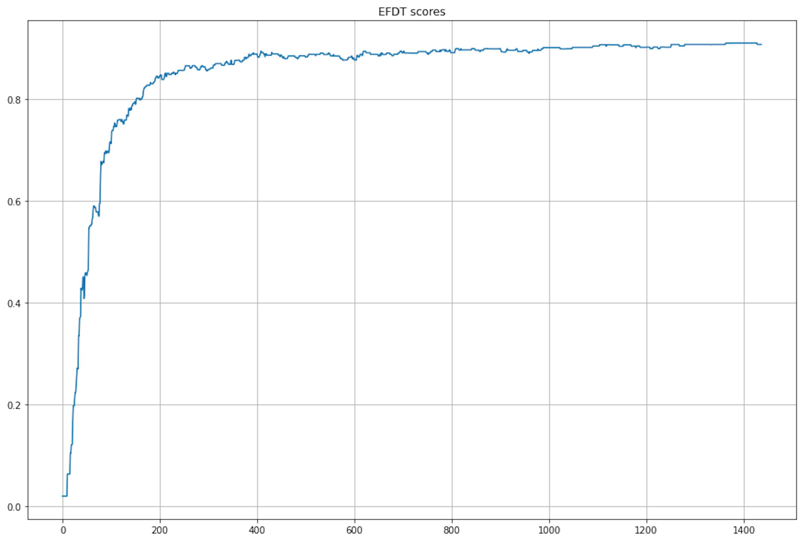 EFDT scores