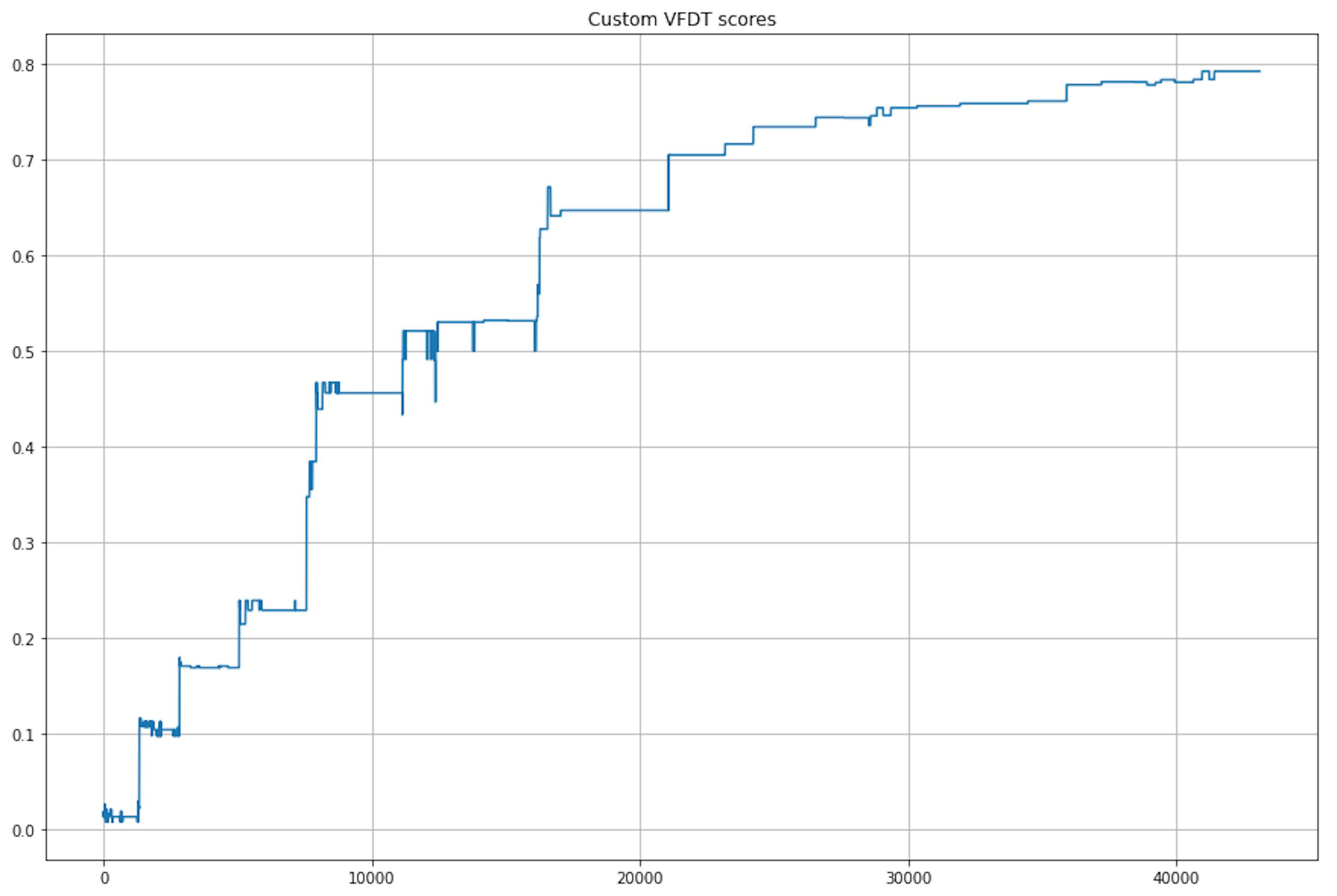 Custom VFDT scores